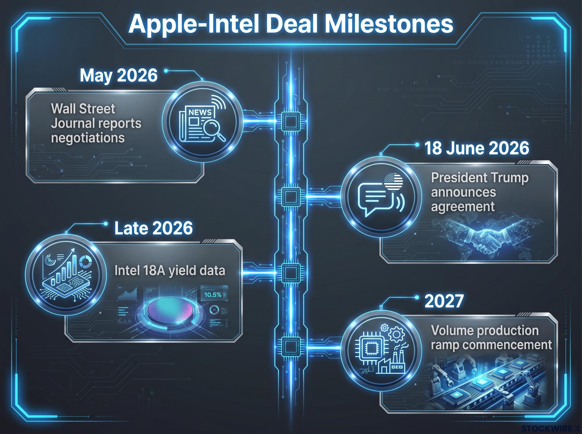 Timeline: The Path to Intel's 18A Apple Production