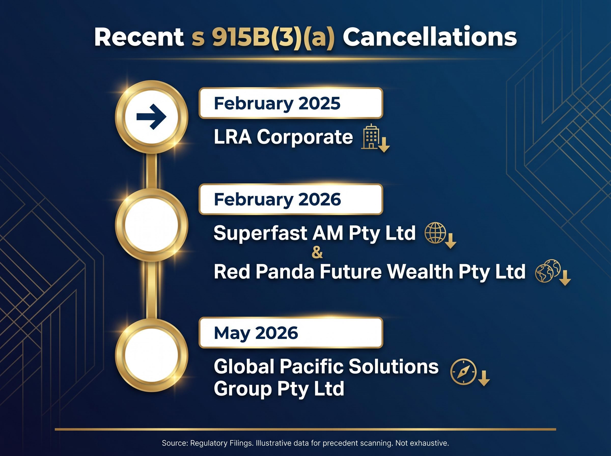 Recent Cessation-Based Cancellations Timeline