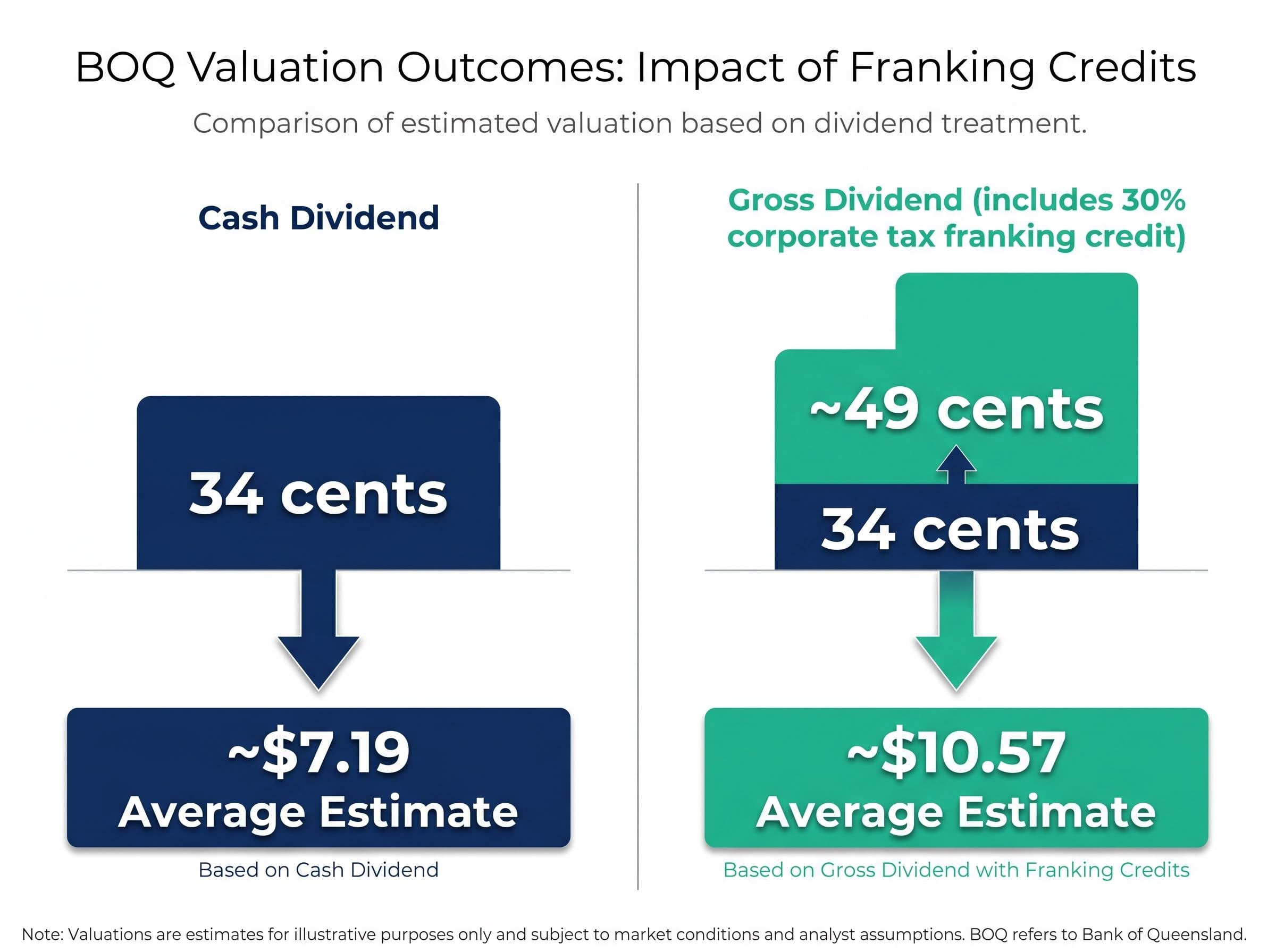 The Impact of Franking Credits on BOQ Valuation