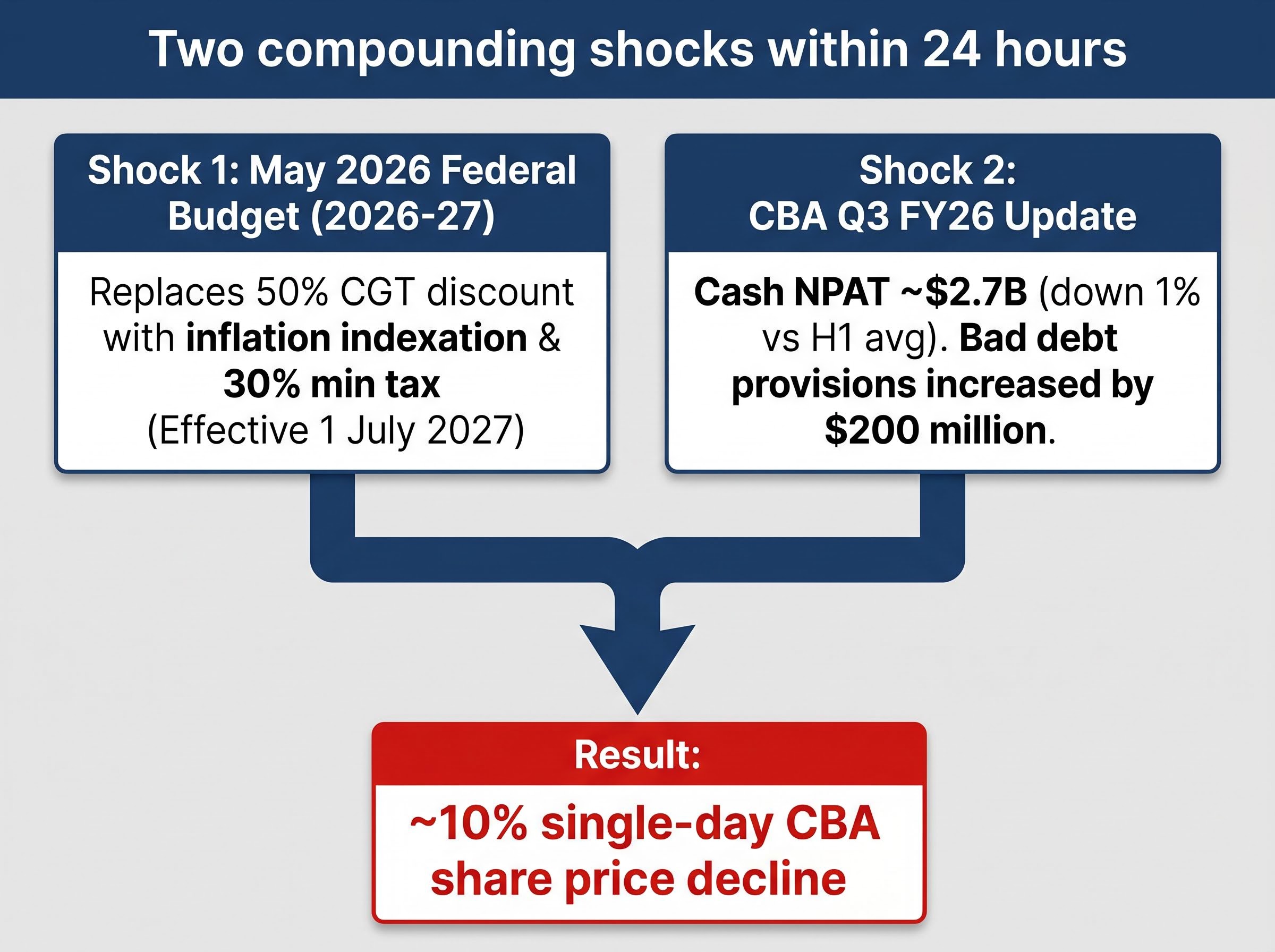 The 24-Hour Catalyst: How Two Shocks Triggered CBA's 10% Drop