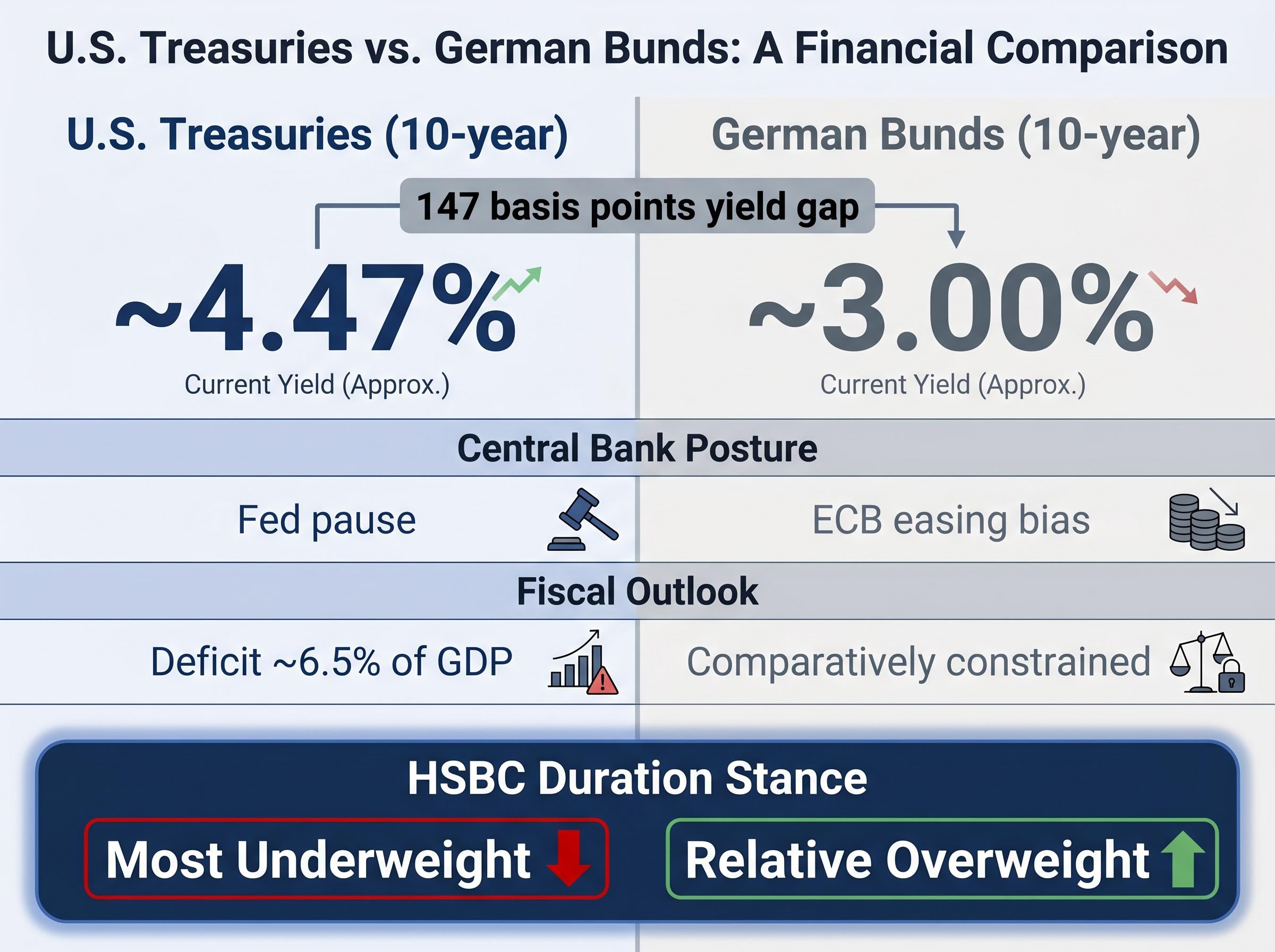 U.S. vs. German Fixed Income Divergence (Mid-May 2026)