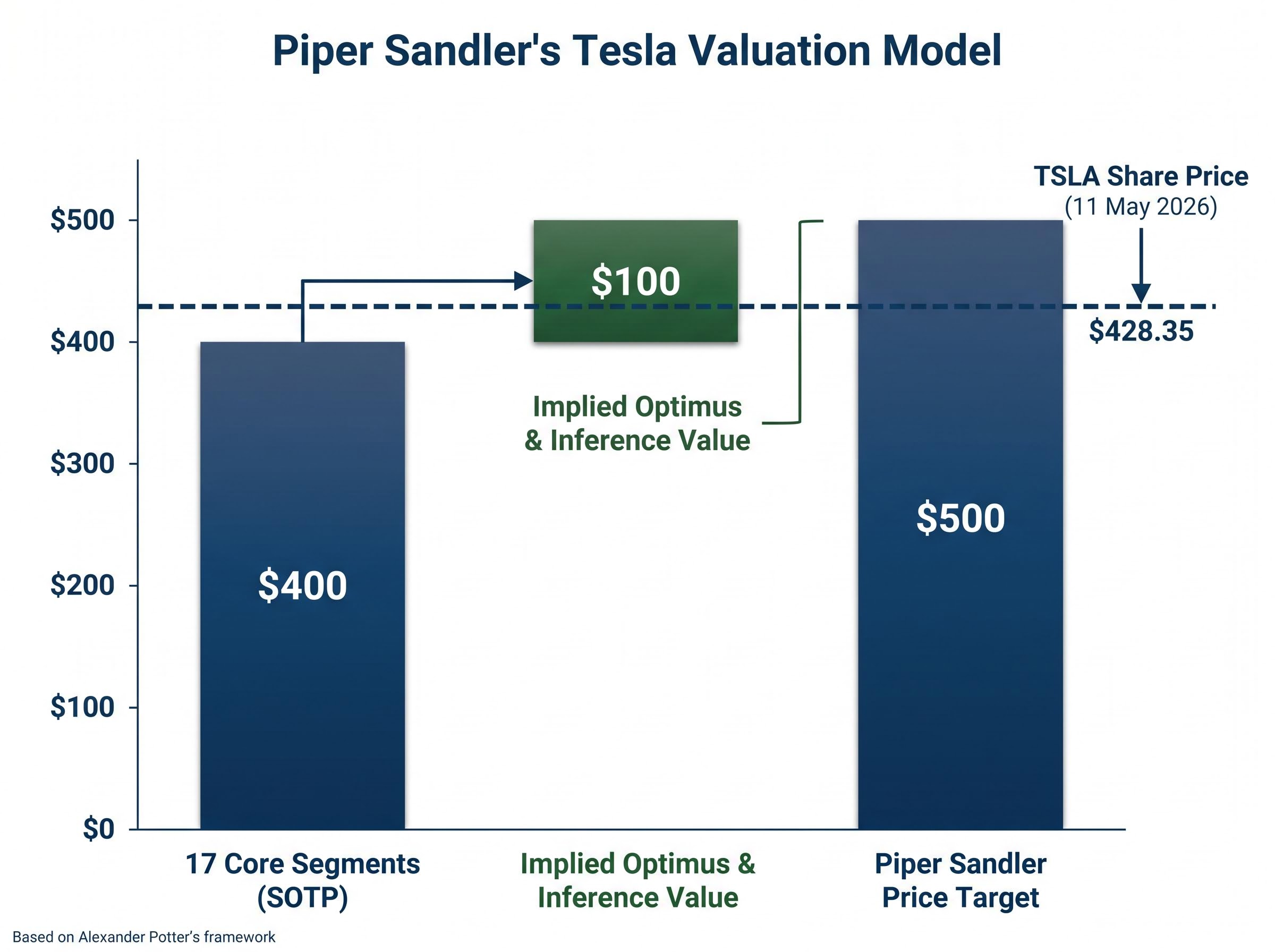 Tesla's $500 Price Target Breakdown: The $100 Optimus Option