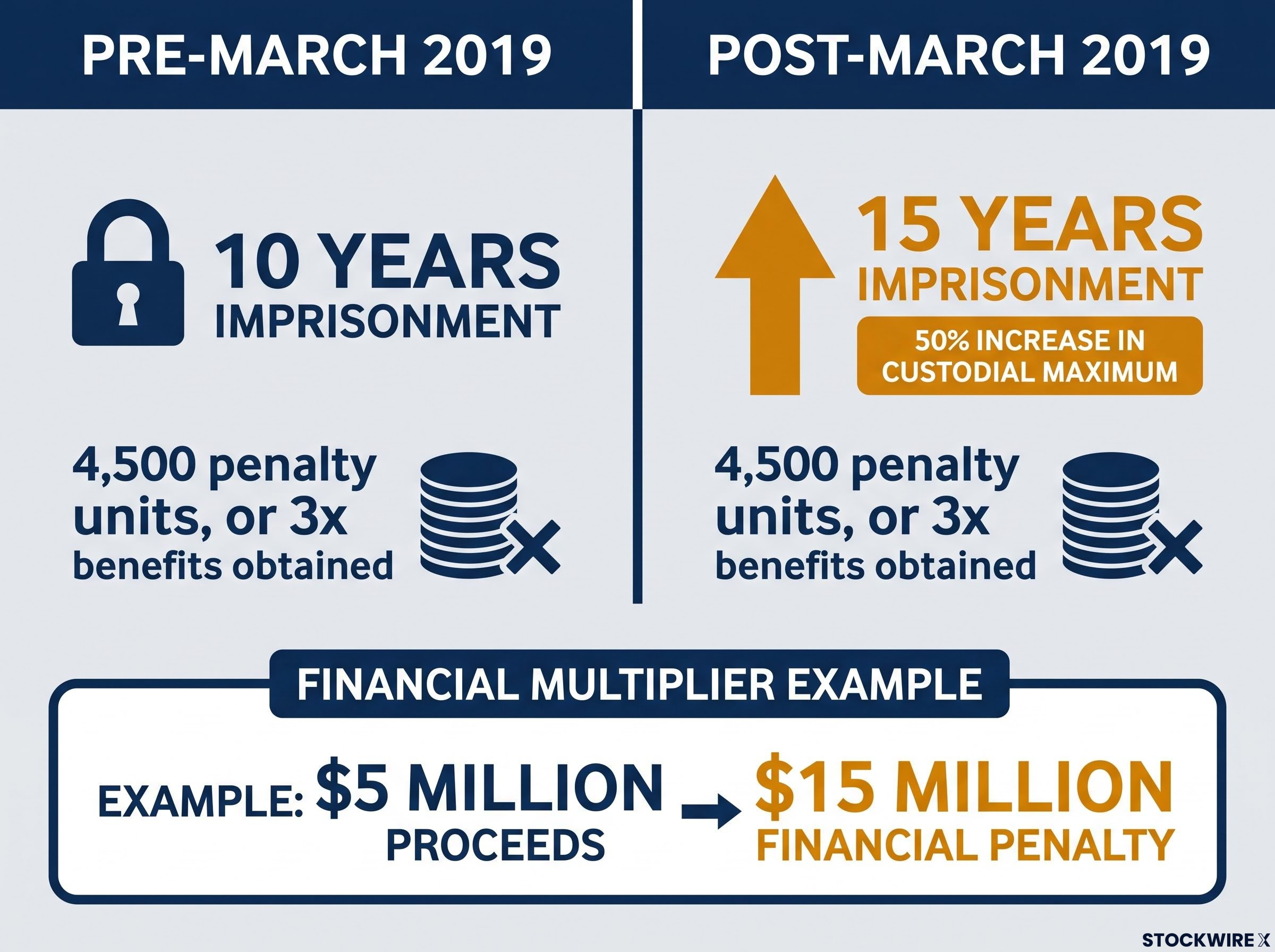 Insider Trading Penalty Escalation (Pre vs Post March 2019)