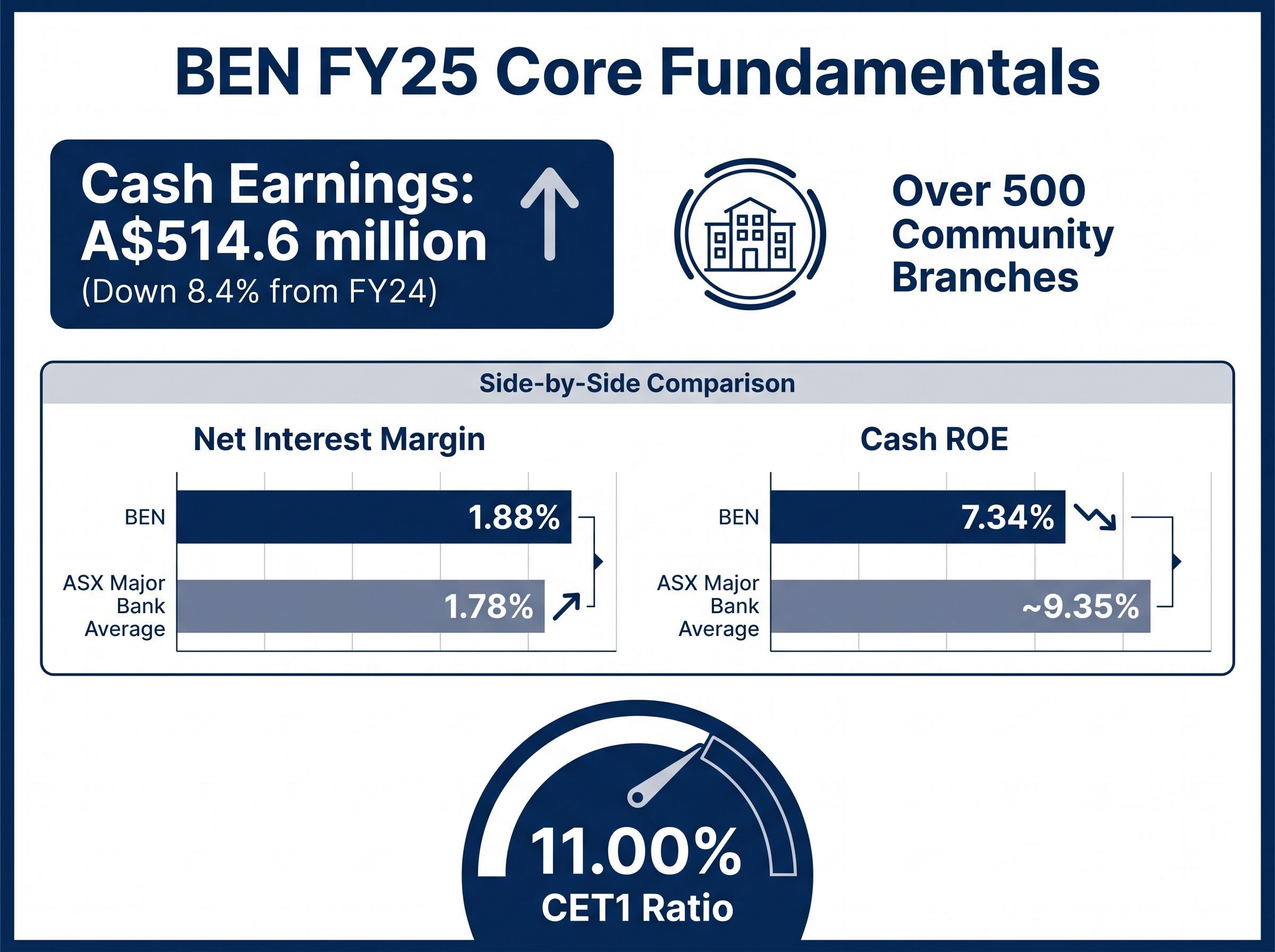BEN FY25 Fundamentals Dashboard