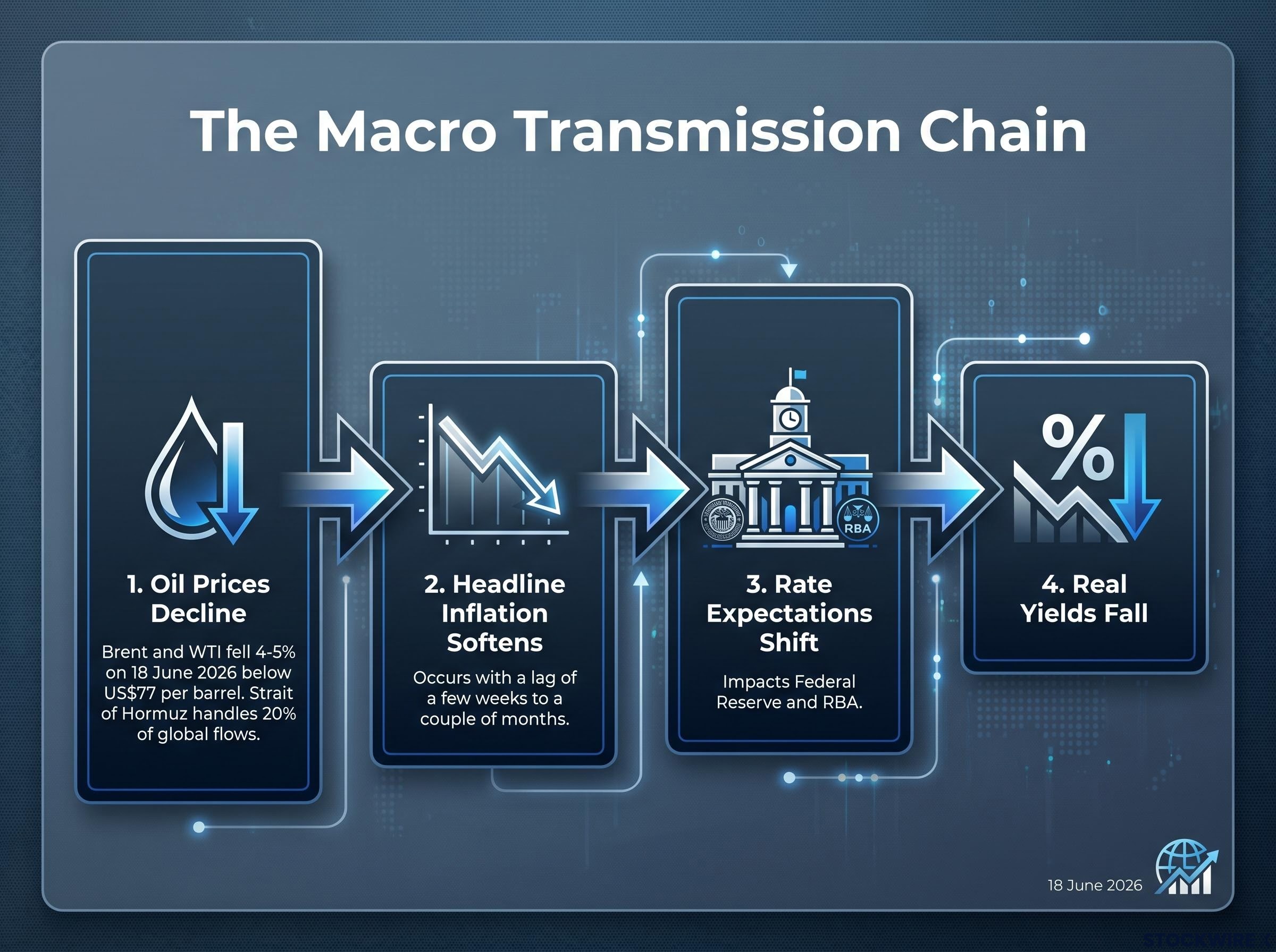 The Crude to Rates Transmission Chain