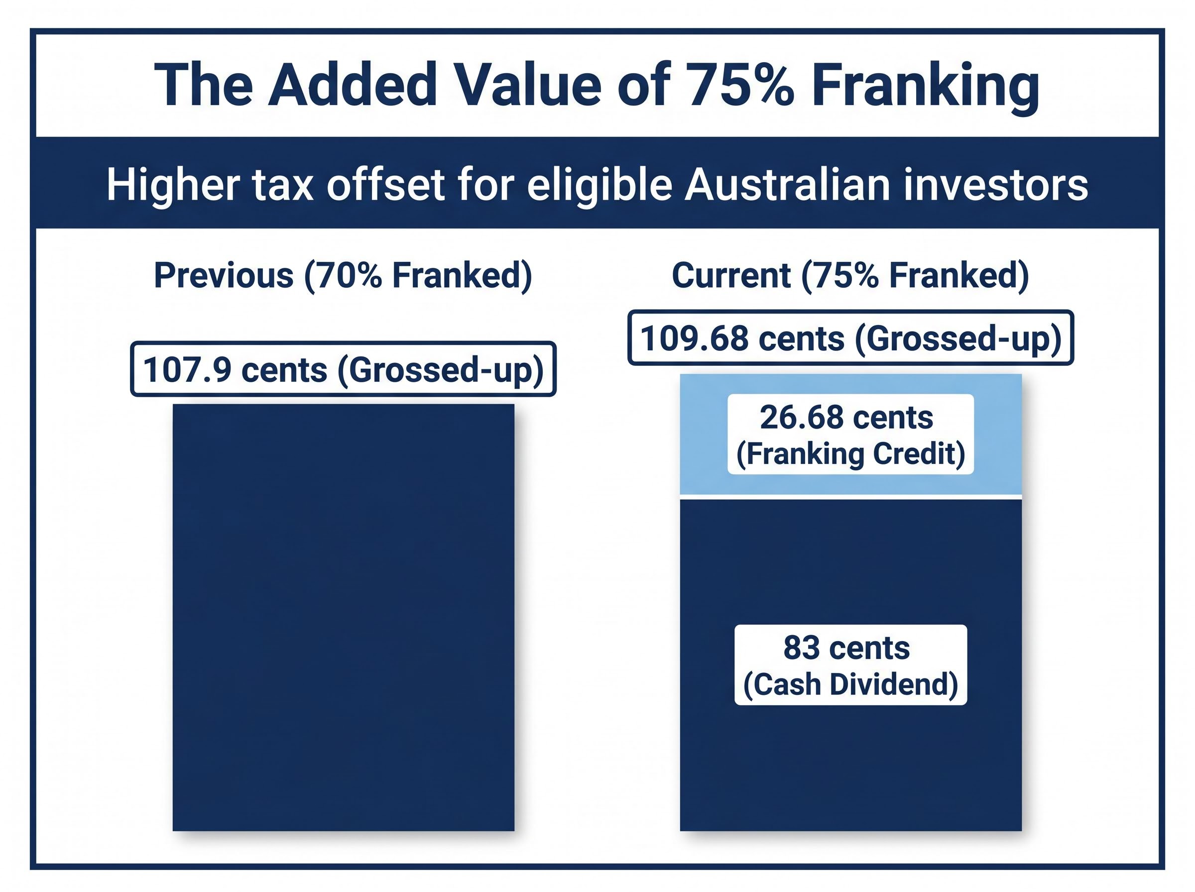 The Value of 75% Franking Explained