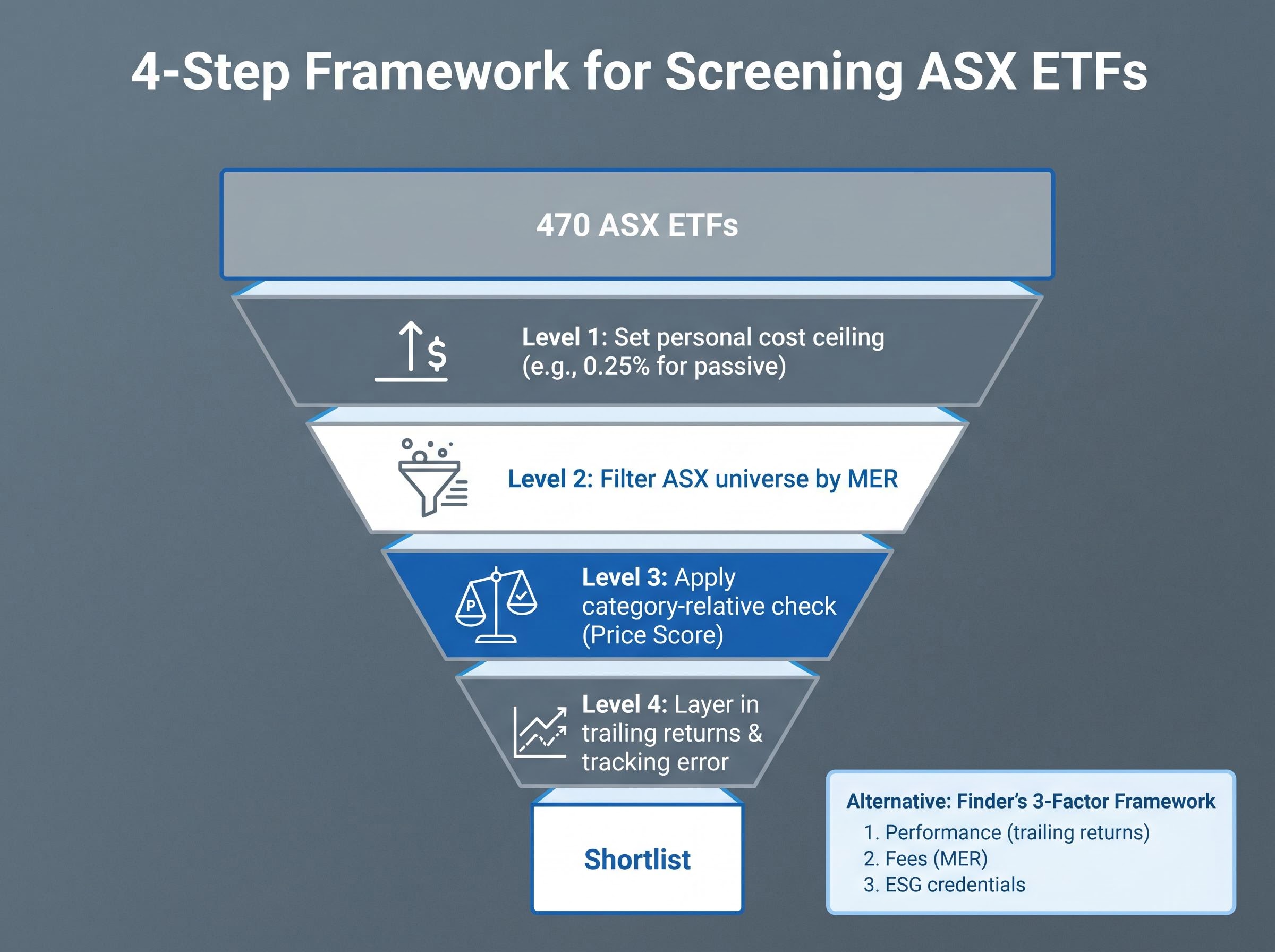 4-Step Framework for Screening ASX ETFs