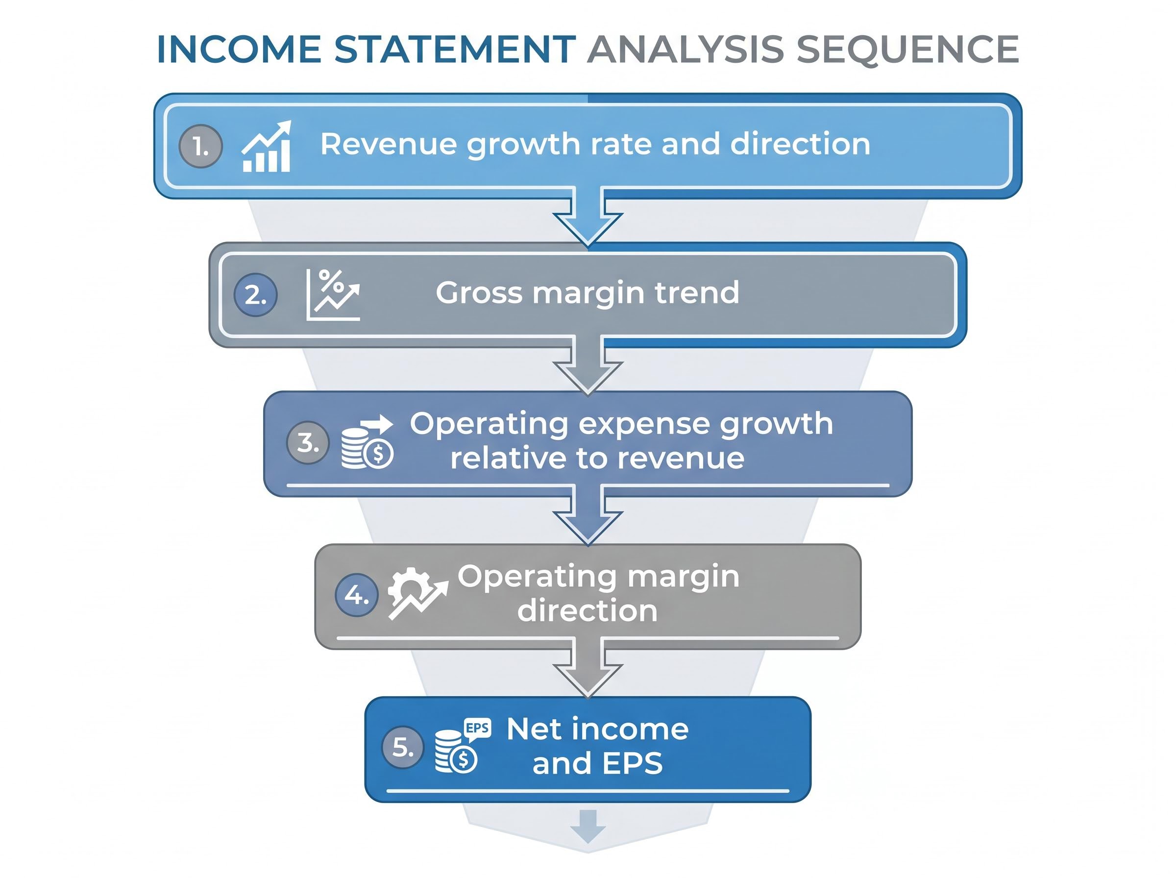 The Income Statement Diagnostic Sequence