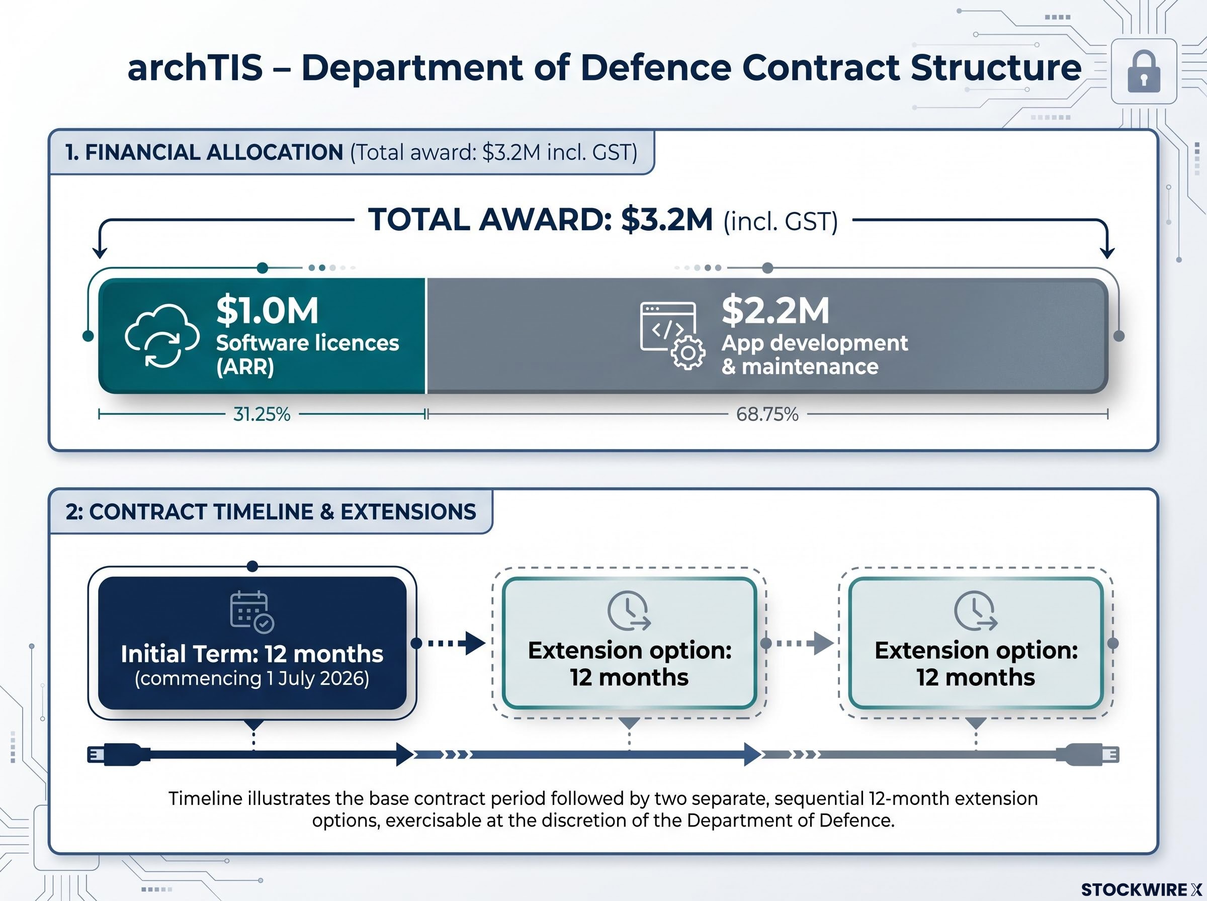 archTIS Defence Contract Structure