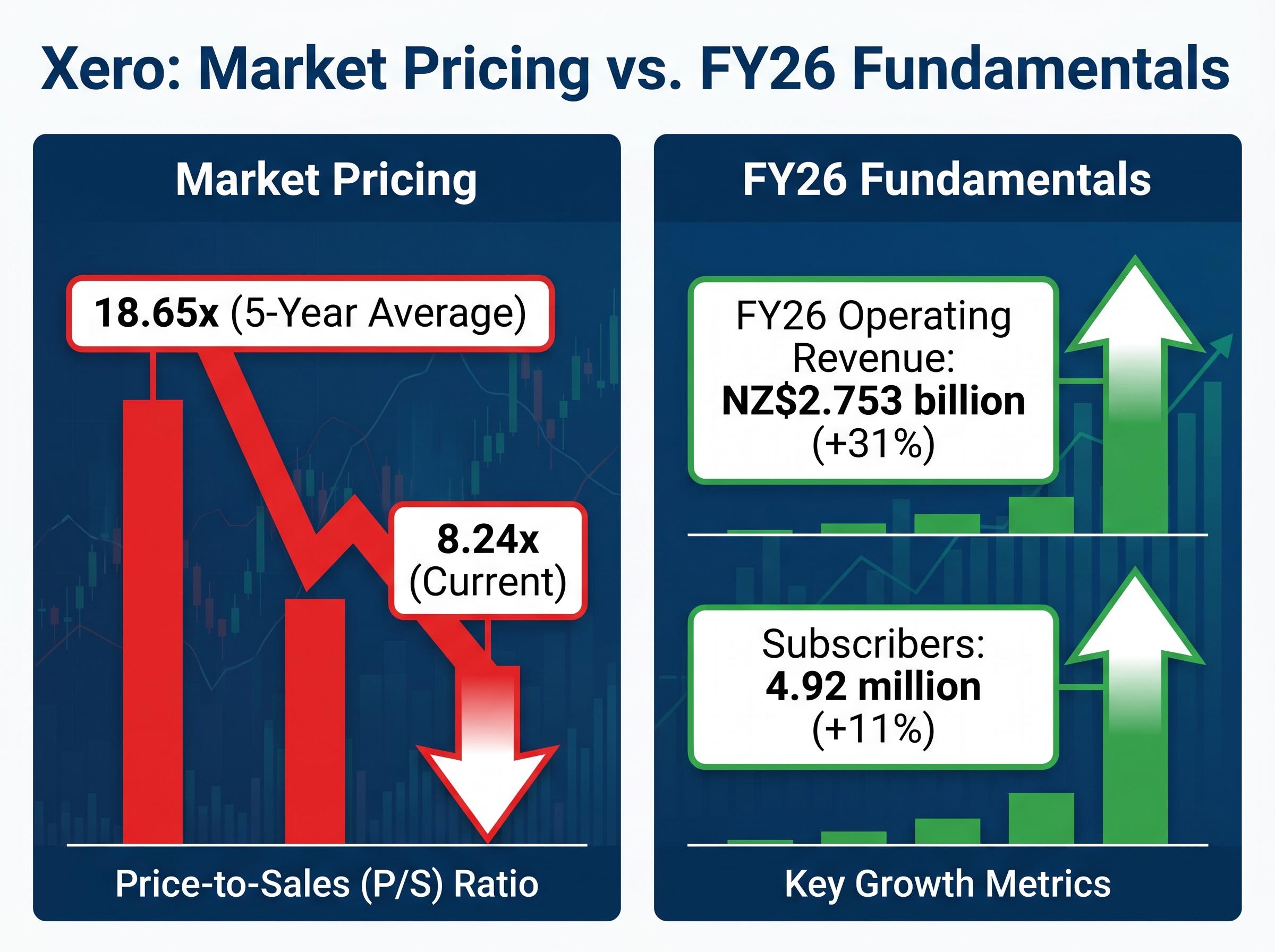 Valuation Compression vs. Operational Growth