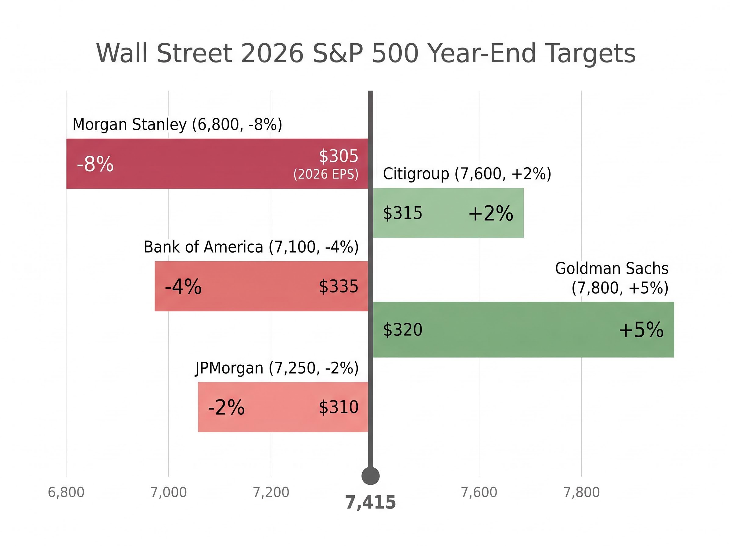 Wall Street's S&P 500 Target Divergence