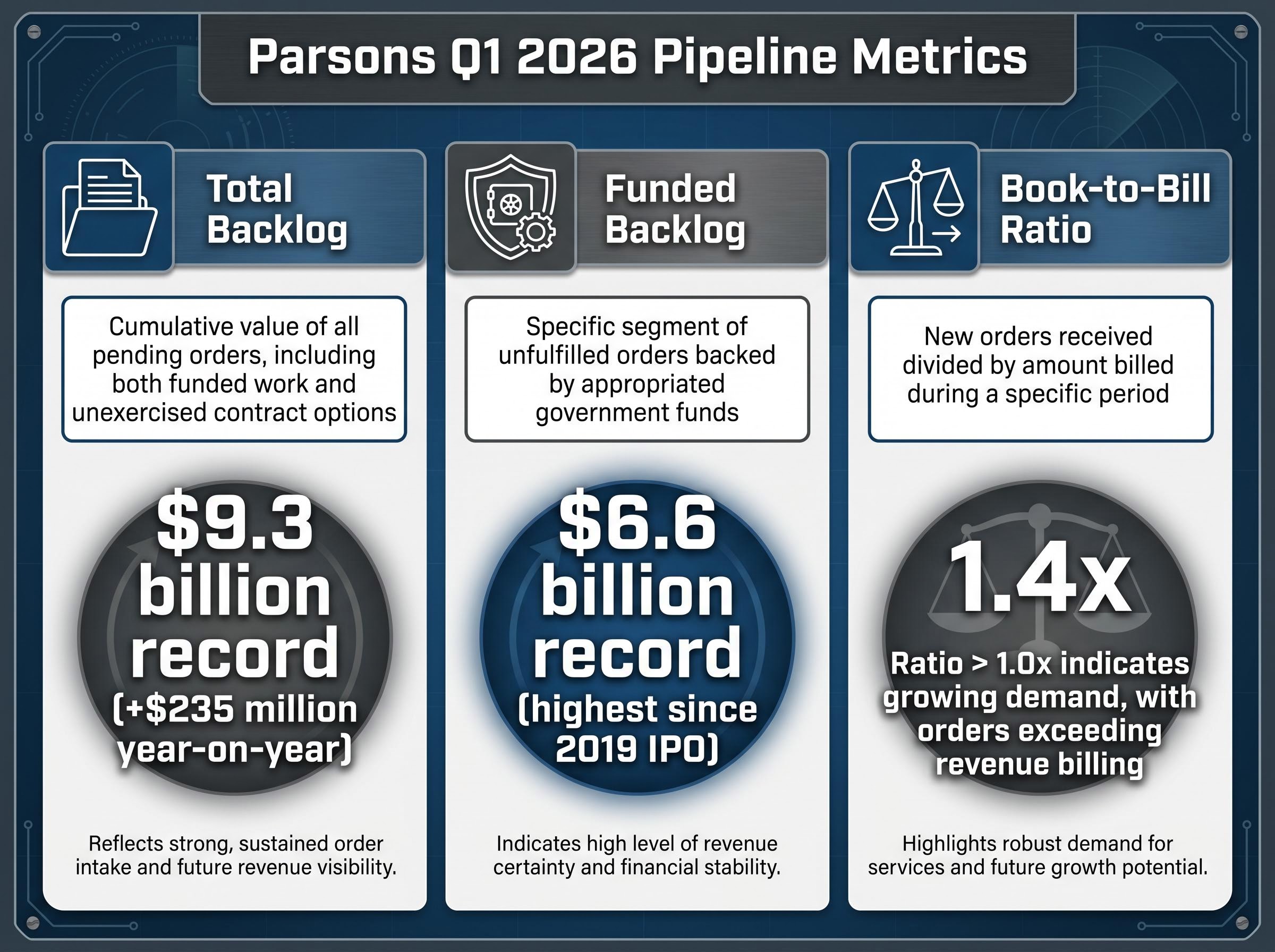Defence Pipeline Metrics Explainer: Parsons Q1 2026