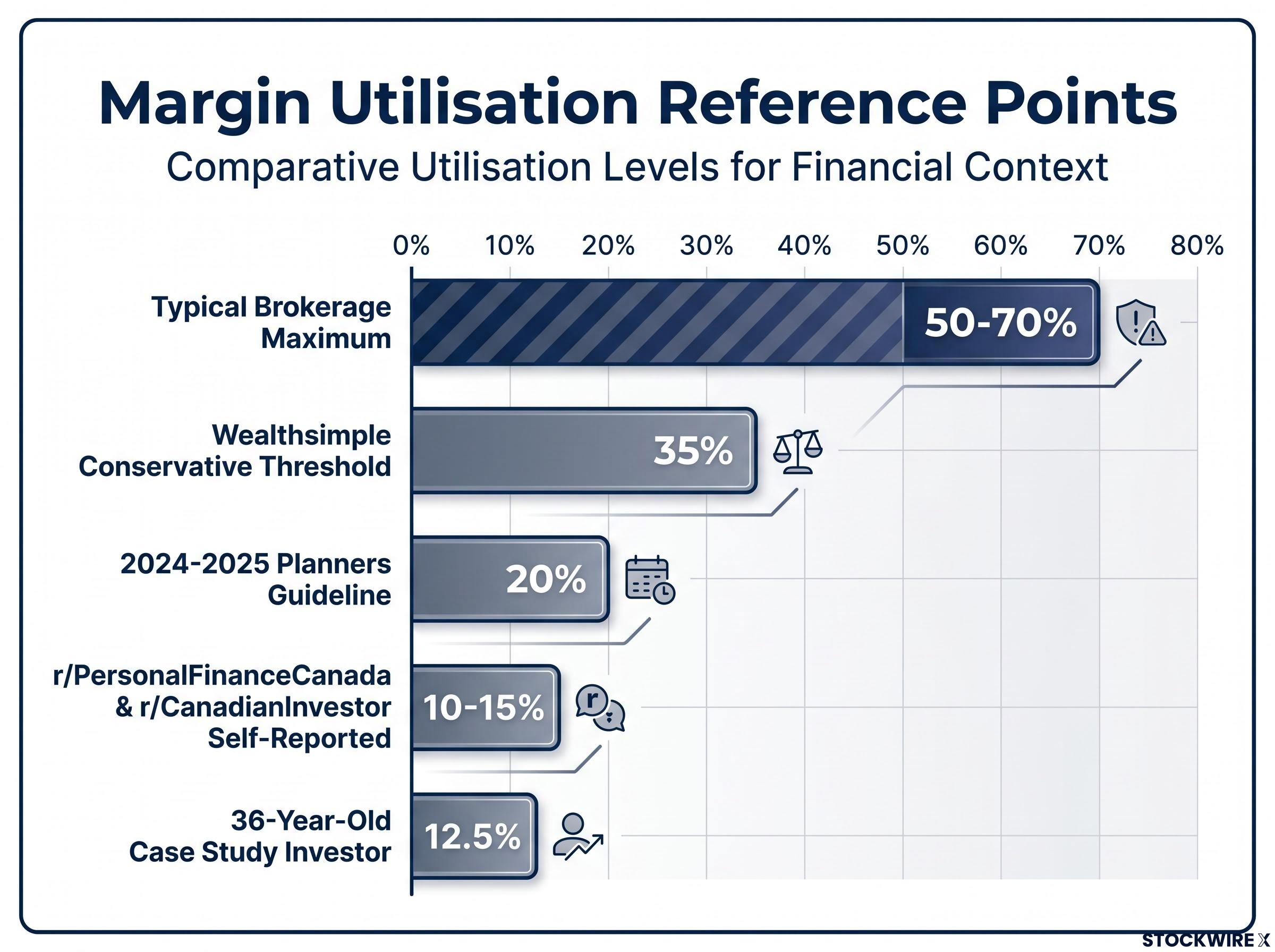 Margin Utilisation Benchmarks