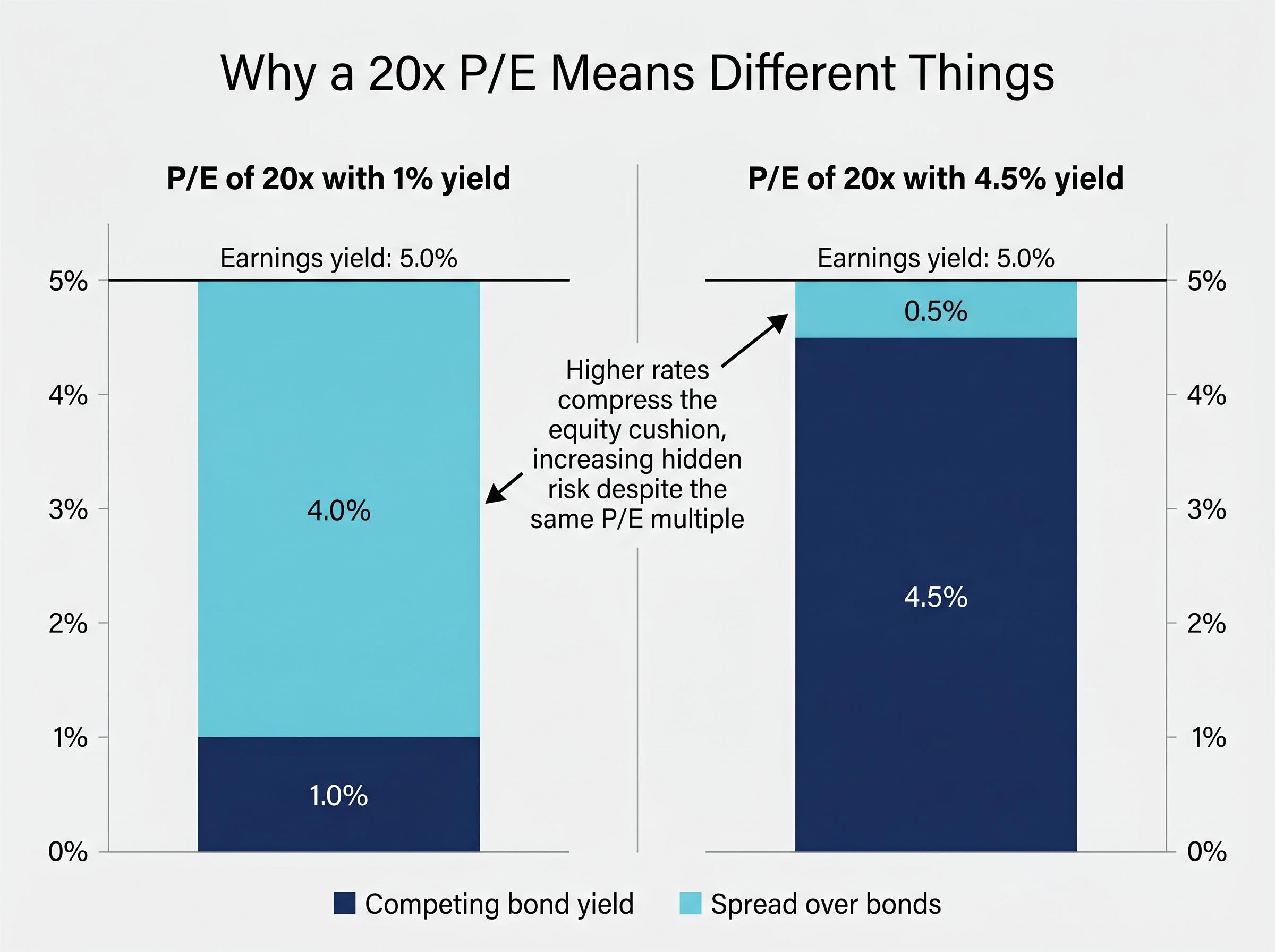 The Impact of Interest Rates on a 20x P/E Multiple
