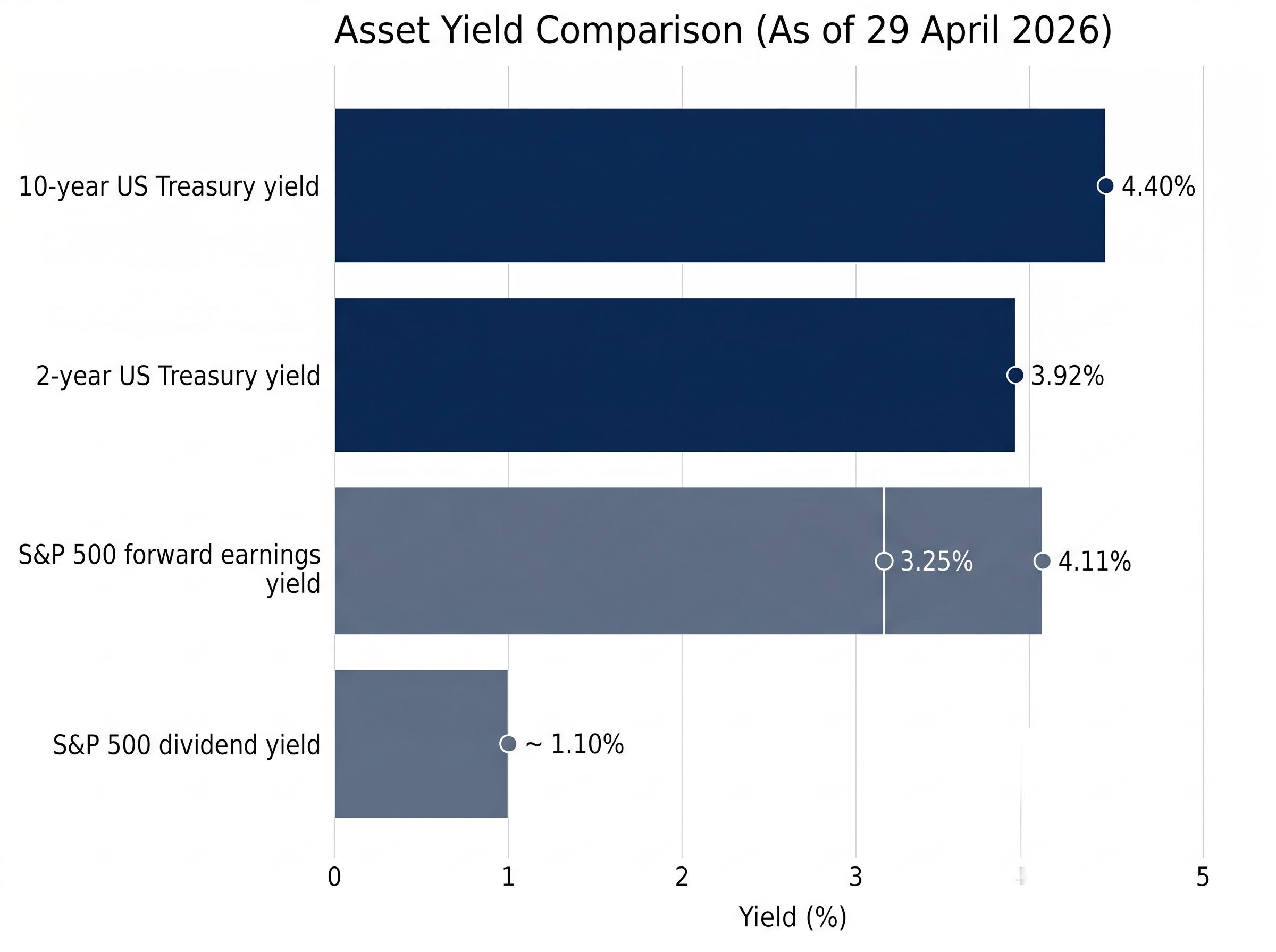 S&P 500 Yields vs. US Treasuries (April 2026)
