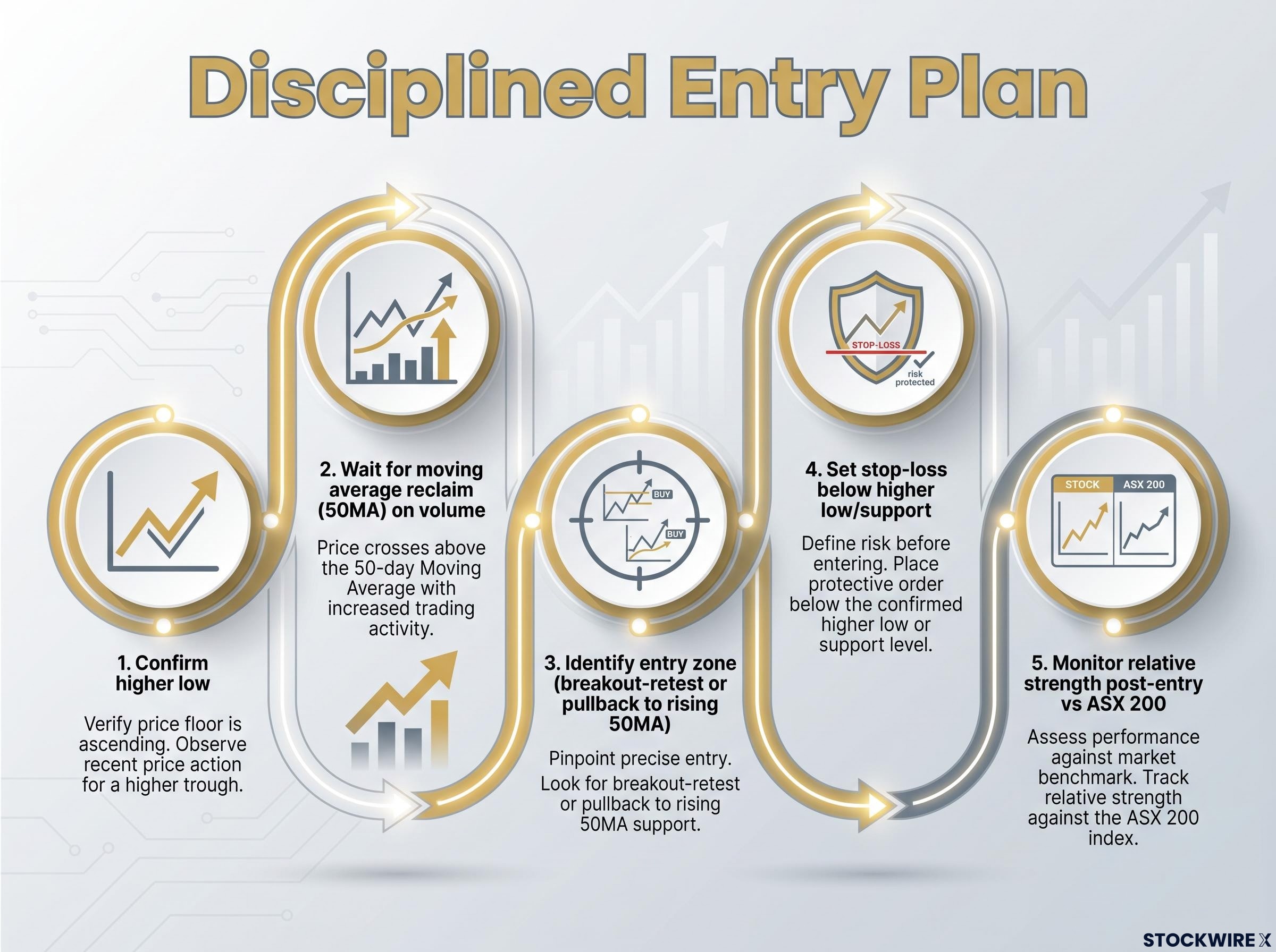 The 5-Step Disciplined Entry Plan