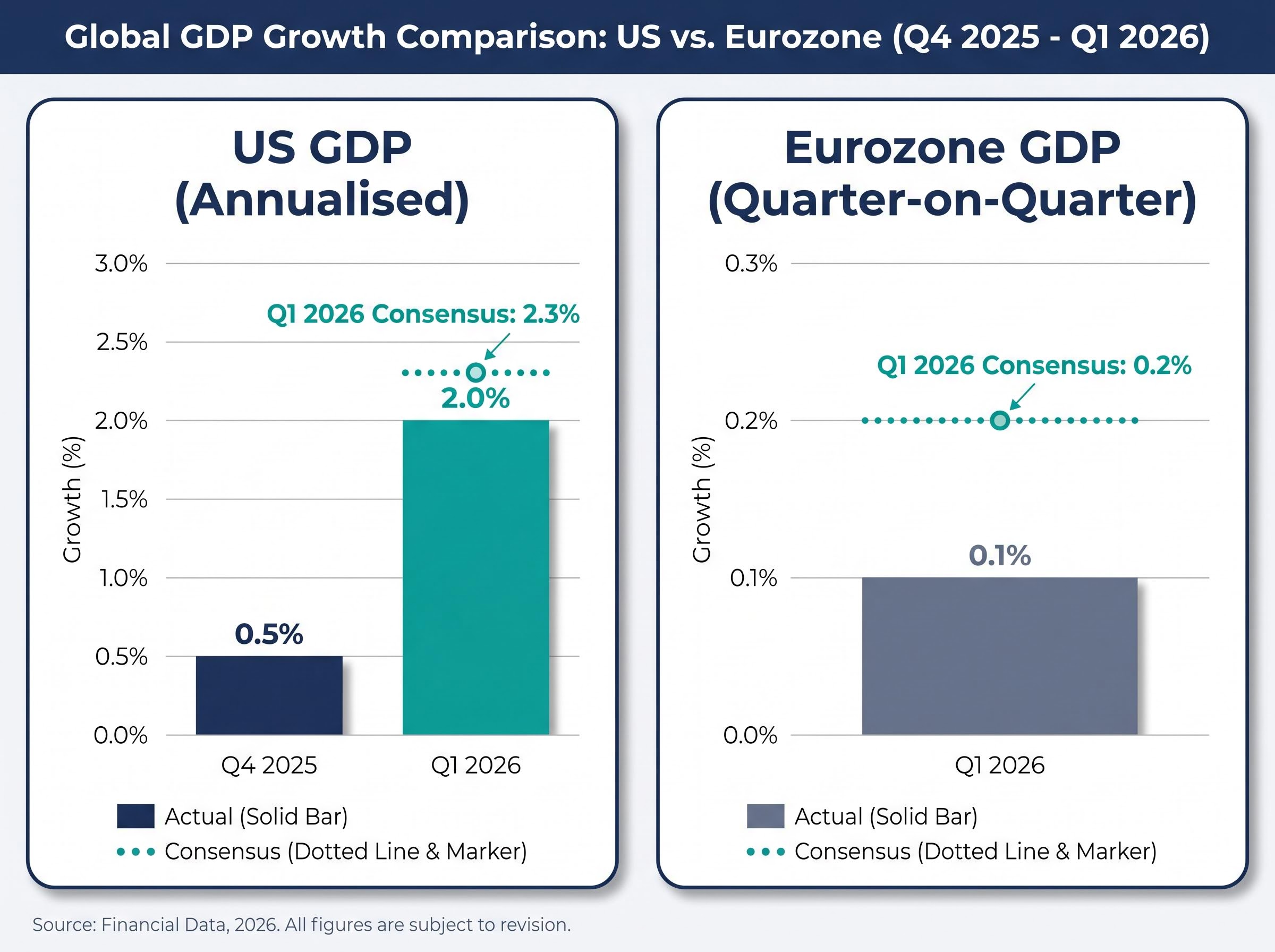 Q1 2026 GDP: Actual Growth vs. Consensus Expectations