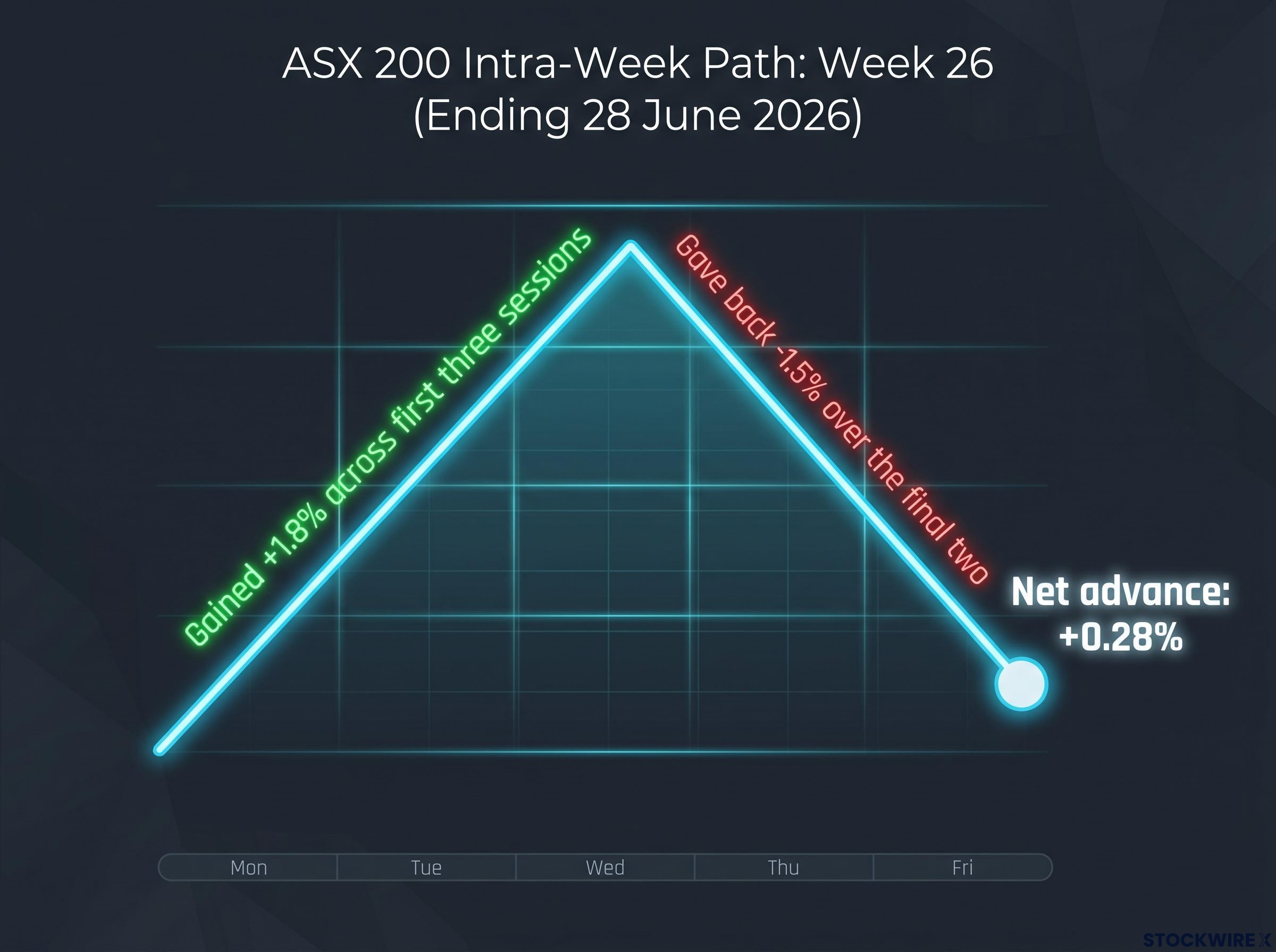 ASX 200 Intra-Week Volatility: Week 26