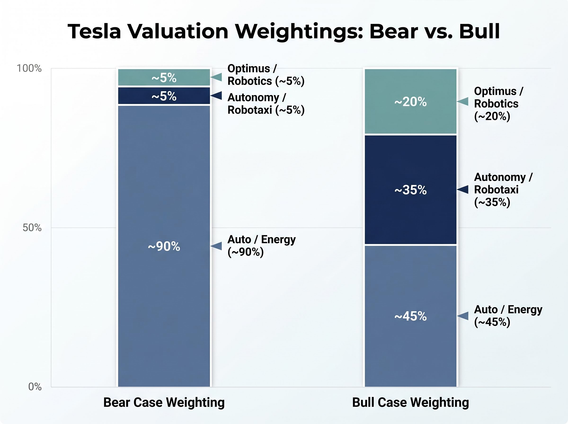 Tesla Valuation Divide: Bear vs. Bull Case Segment Weightings