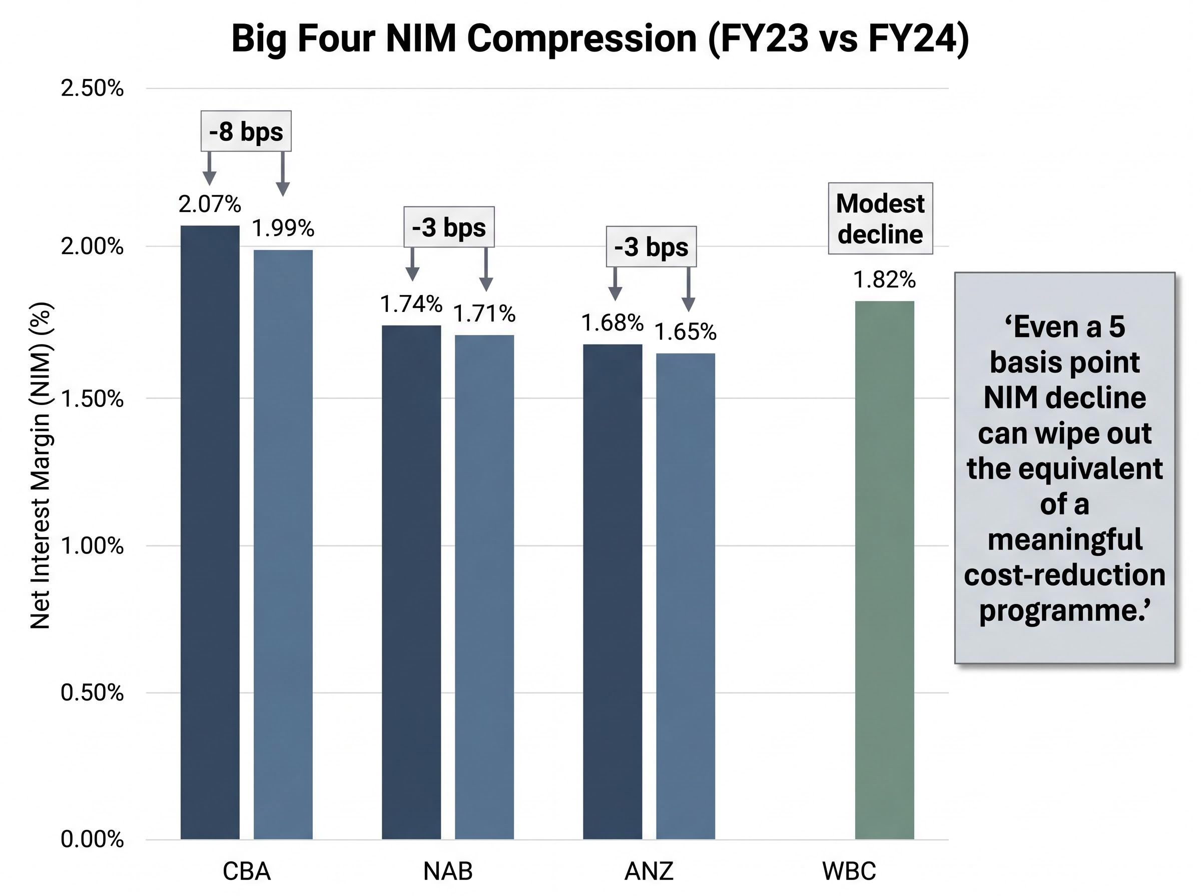 FY24 Major Bank NIM Compression