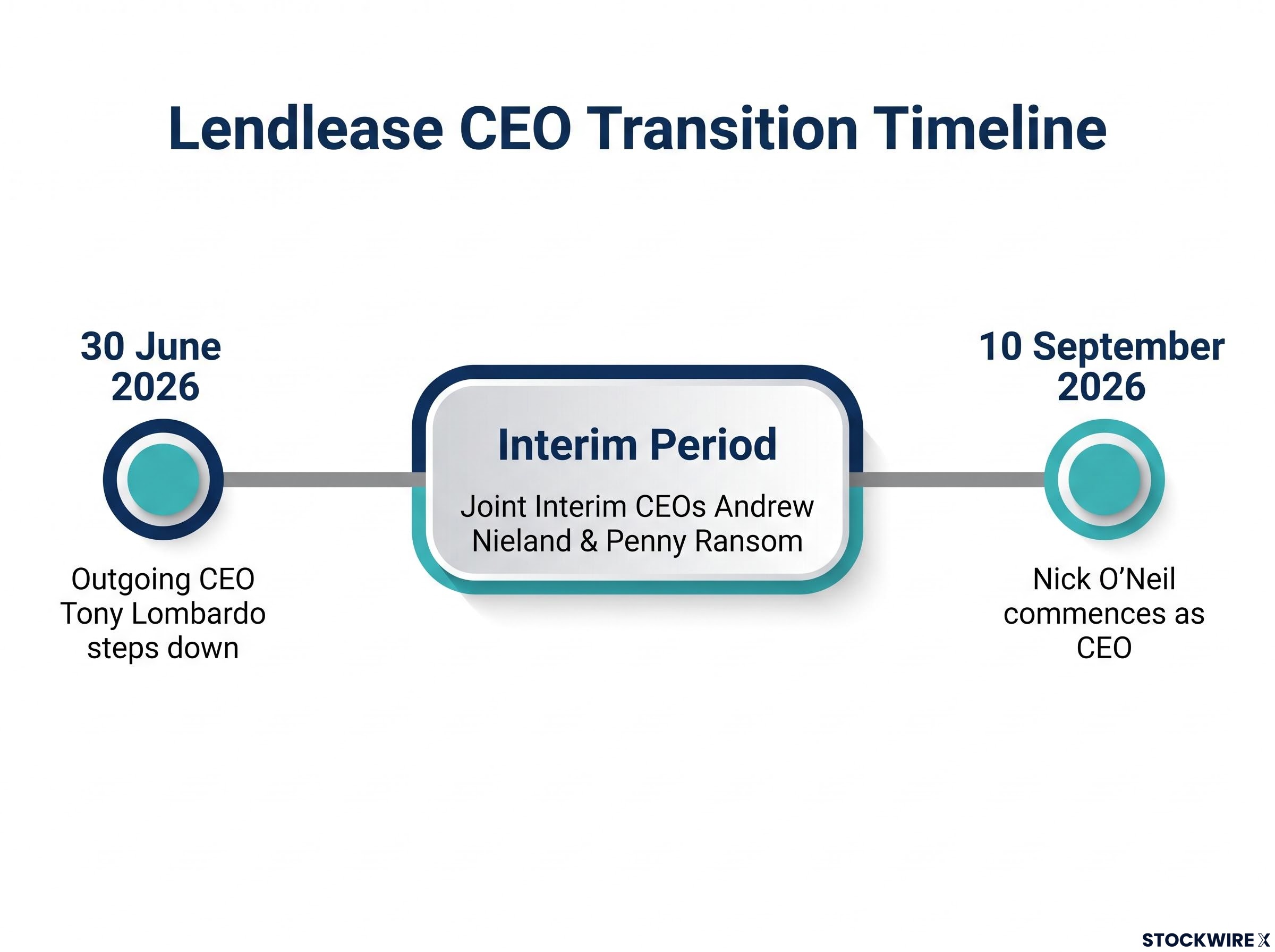 Lendlease CEO Transition Timeline