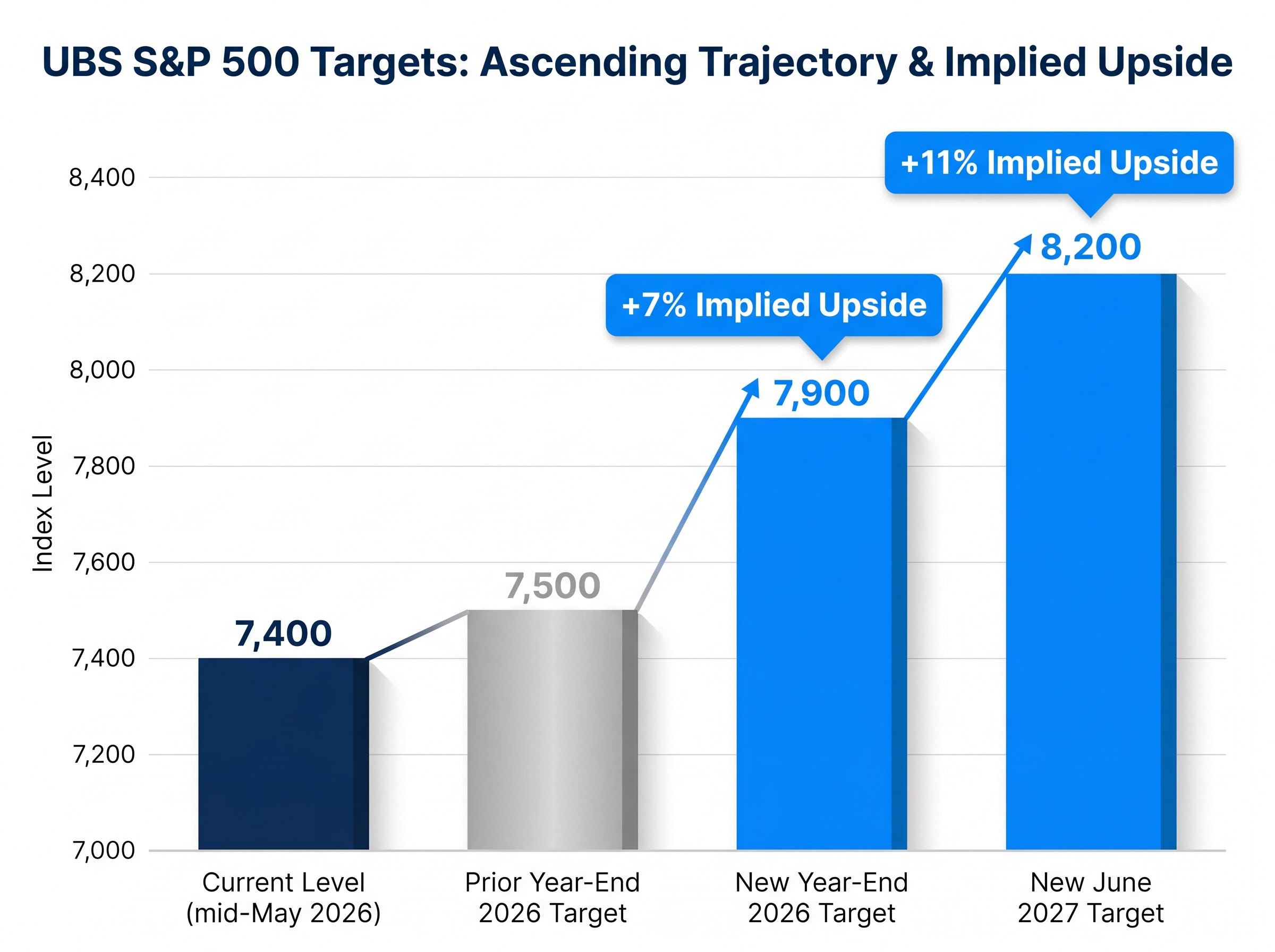 UBS S&P 500 Target Timeline