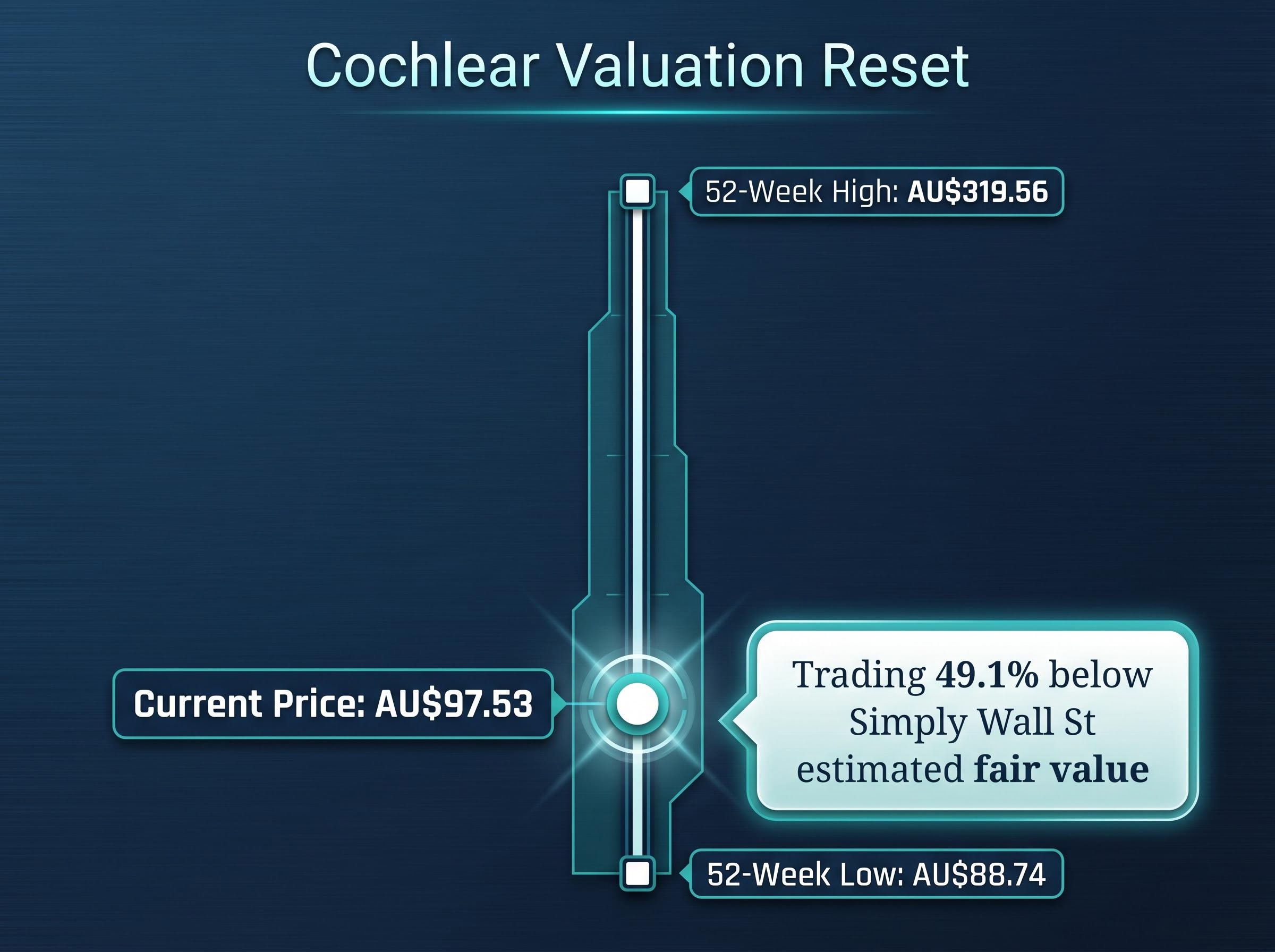 Cochlear's 52-Week Valuation Reset