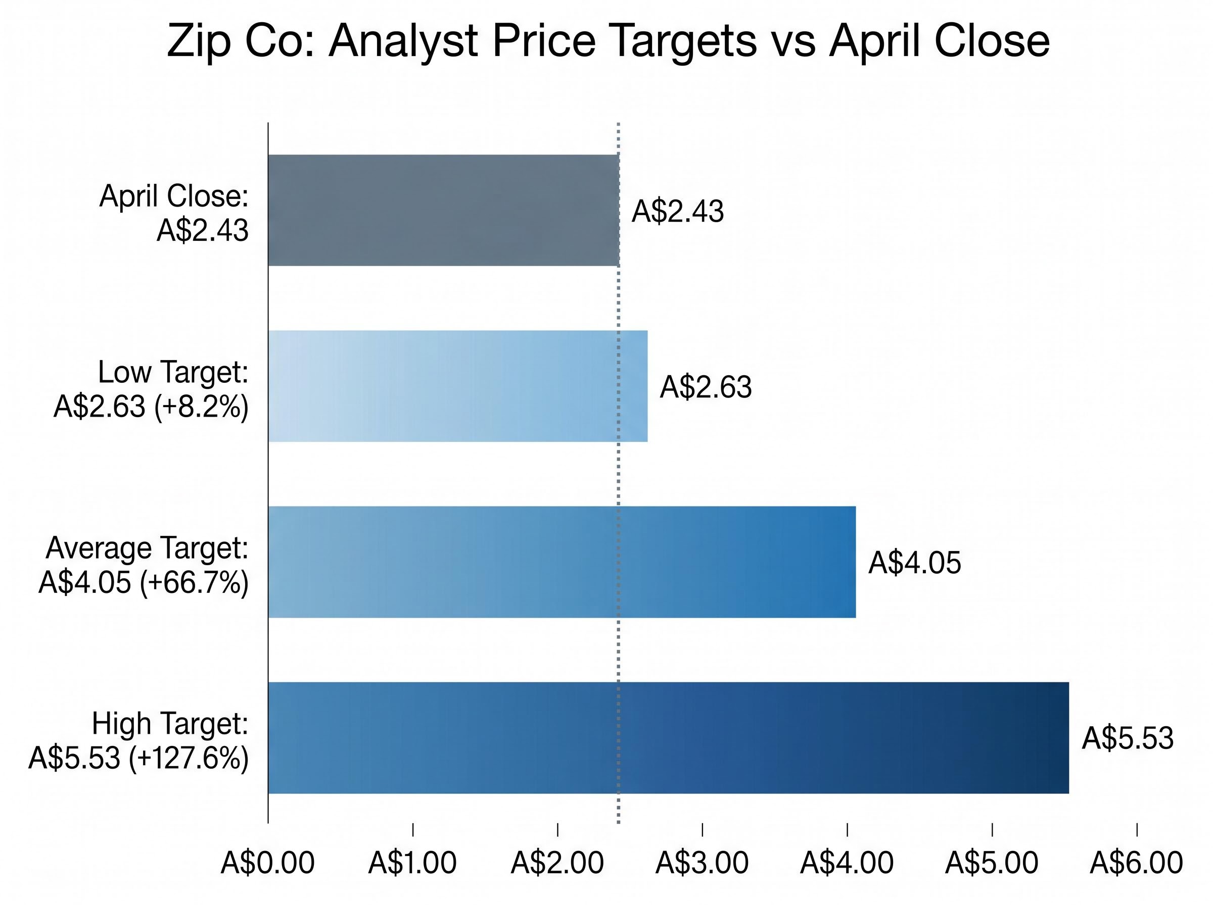 Analyst Price Target Scenarios for Zip Co