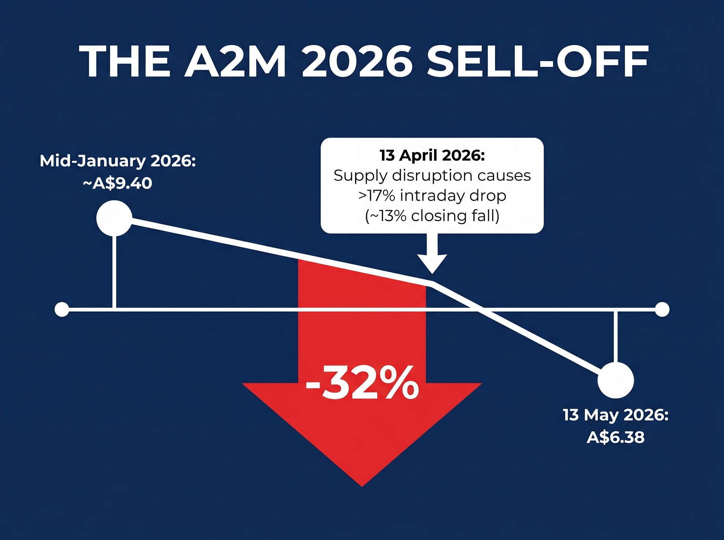 A2M Price Drawdown Timeline