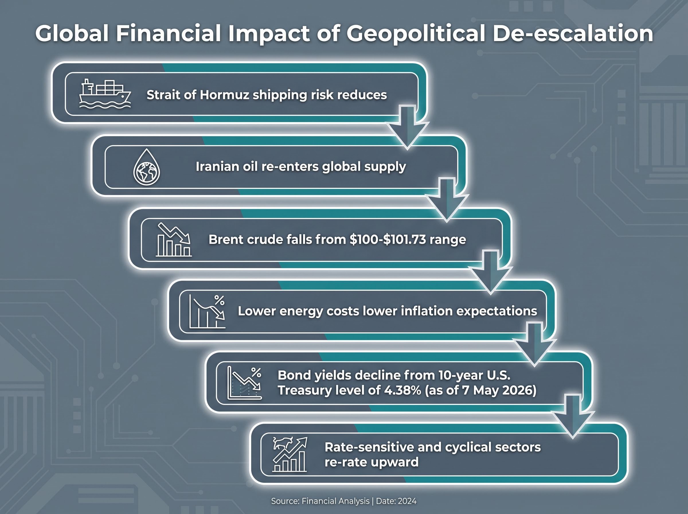 Geopolitical Transmission Channel Flowchart