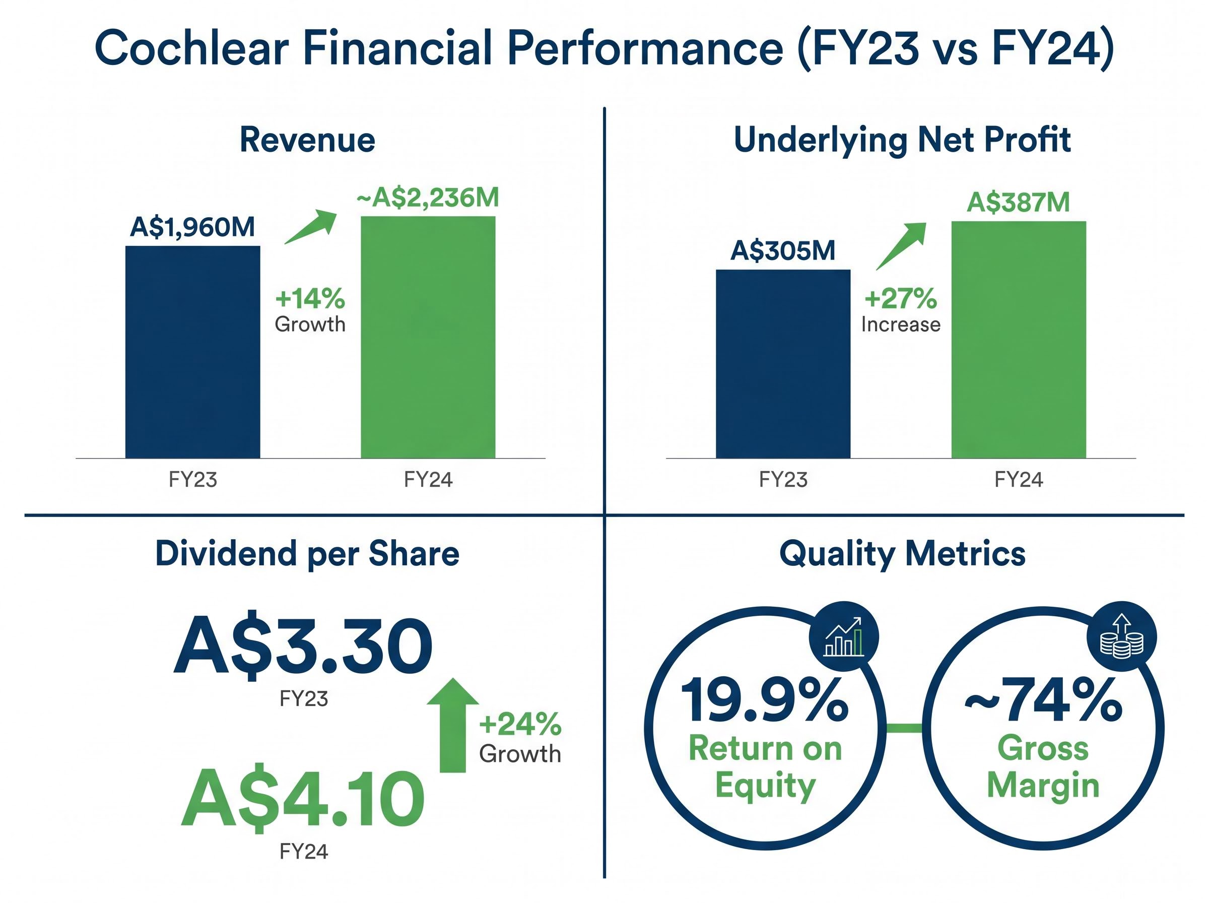 Cochlear FY23-FY24 Operational Growth Dashboard