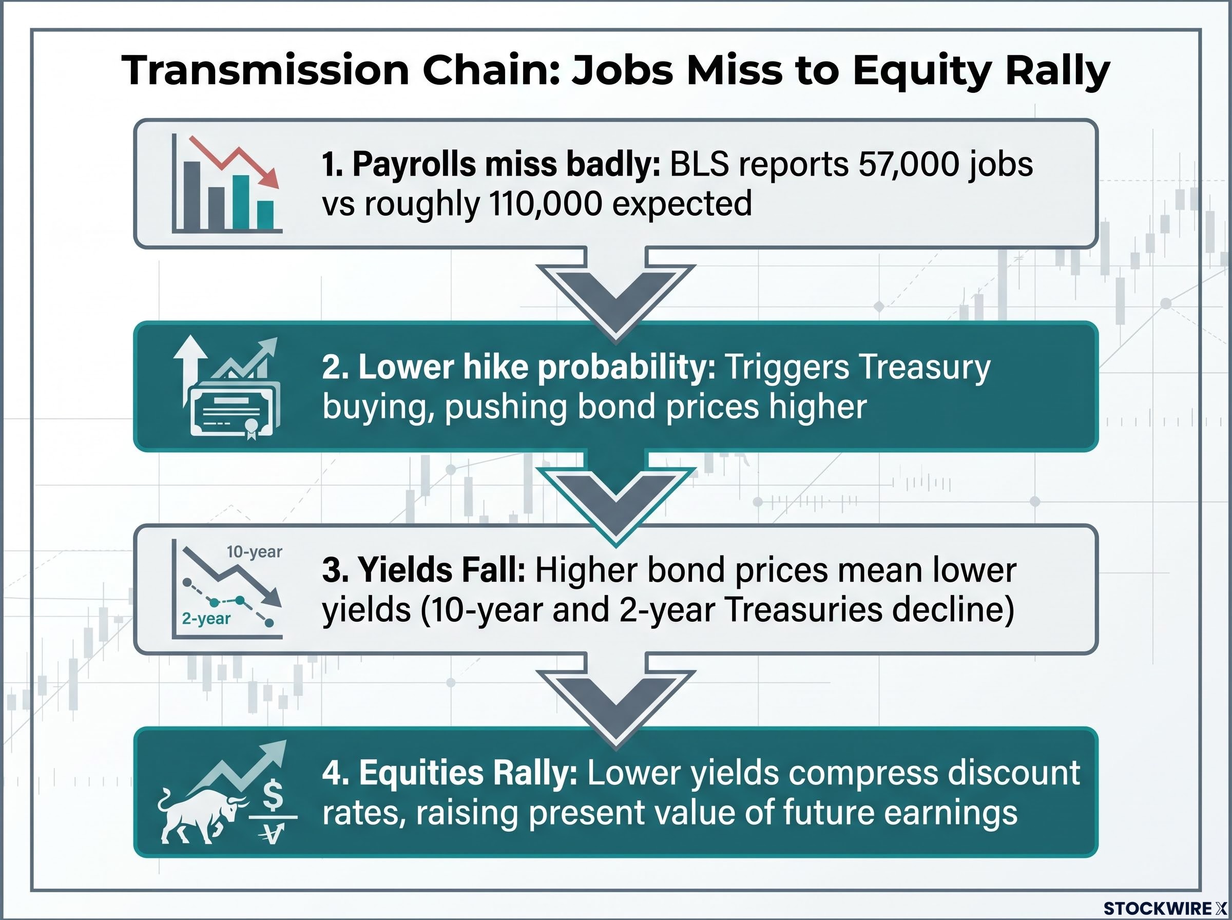 Market Transmission Chain: From Payrolls to Equrolls to Equities