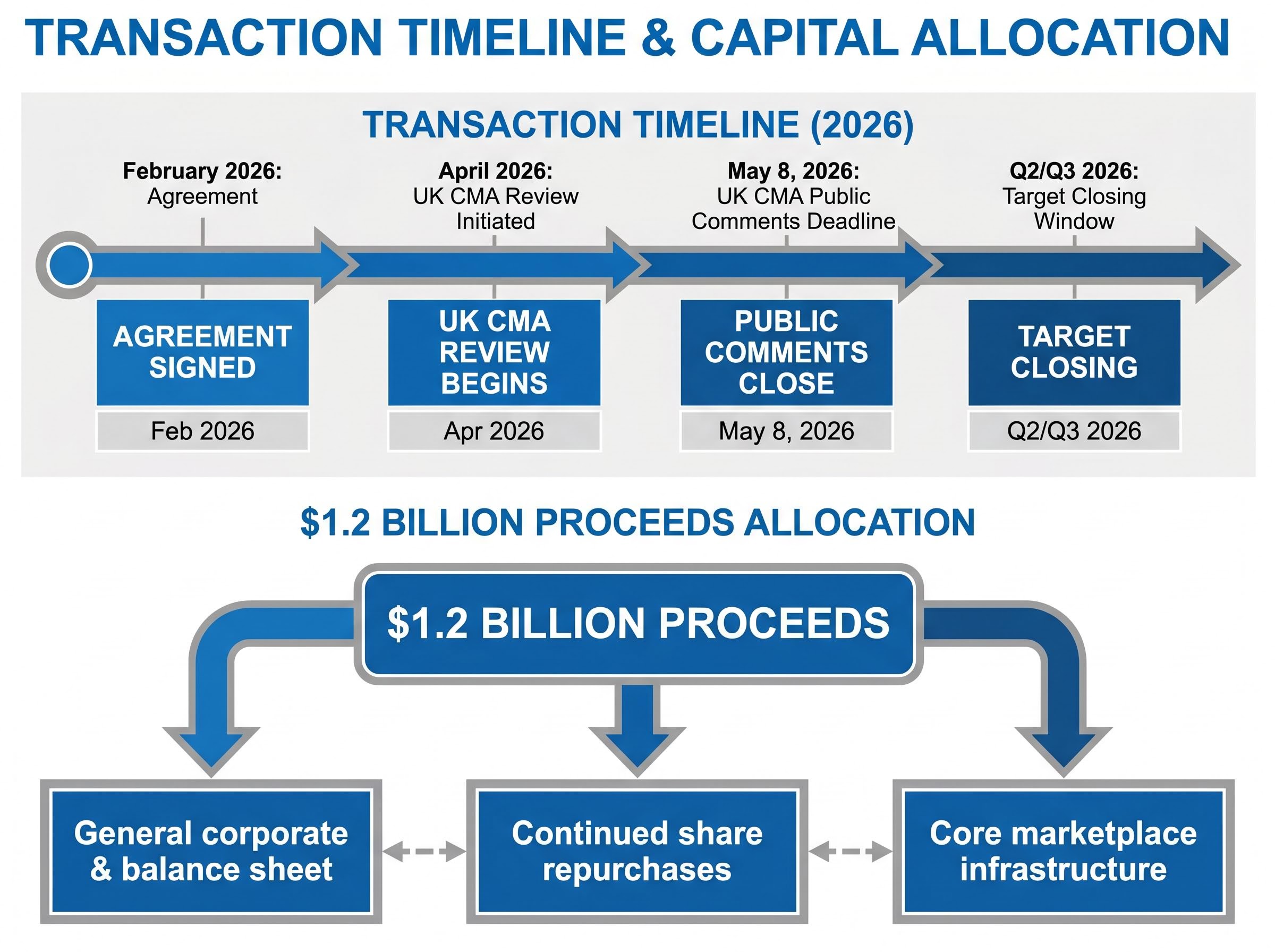 $1.2B Transaction Timeline & Capital Flow
