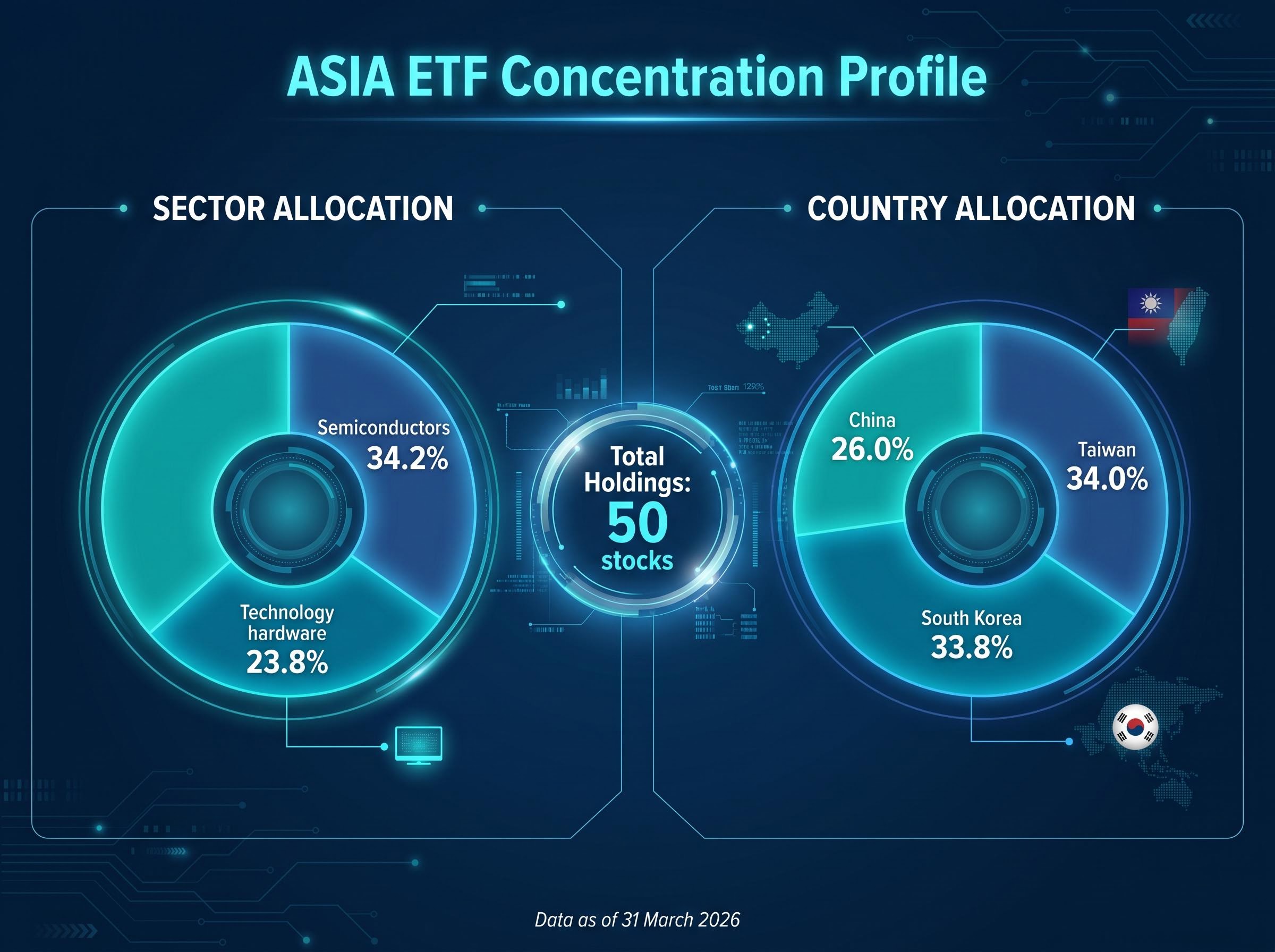 Inside the ASIA ETF: Country and Sector Concentration