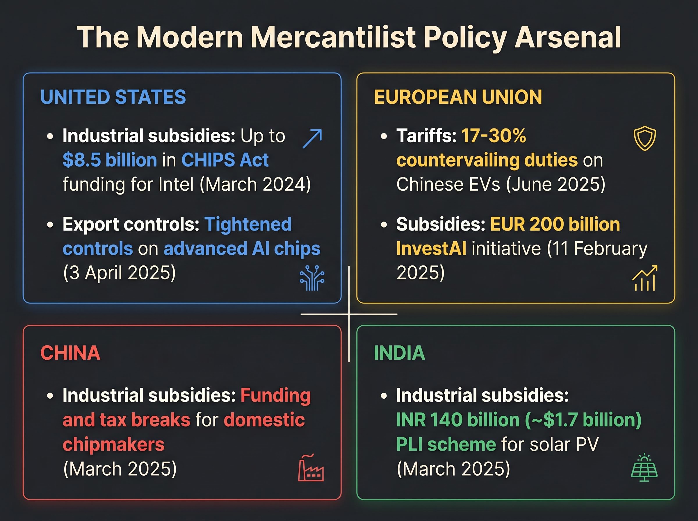 Global Policy Arsenal: The Mercantilist Toolkit in Action