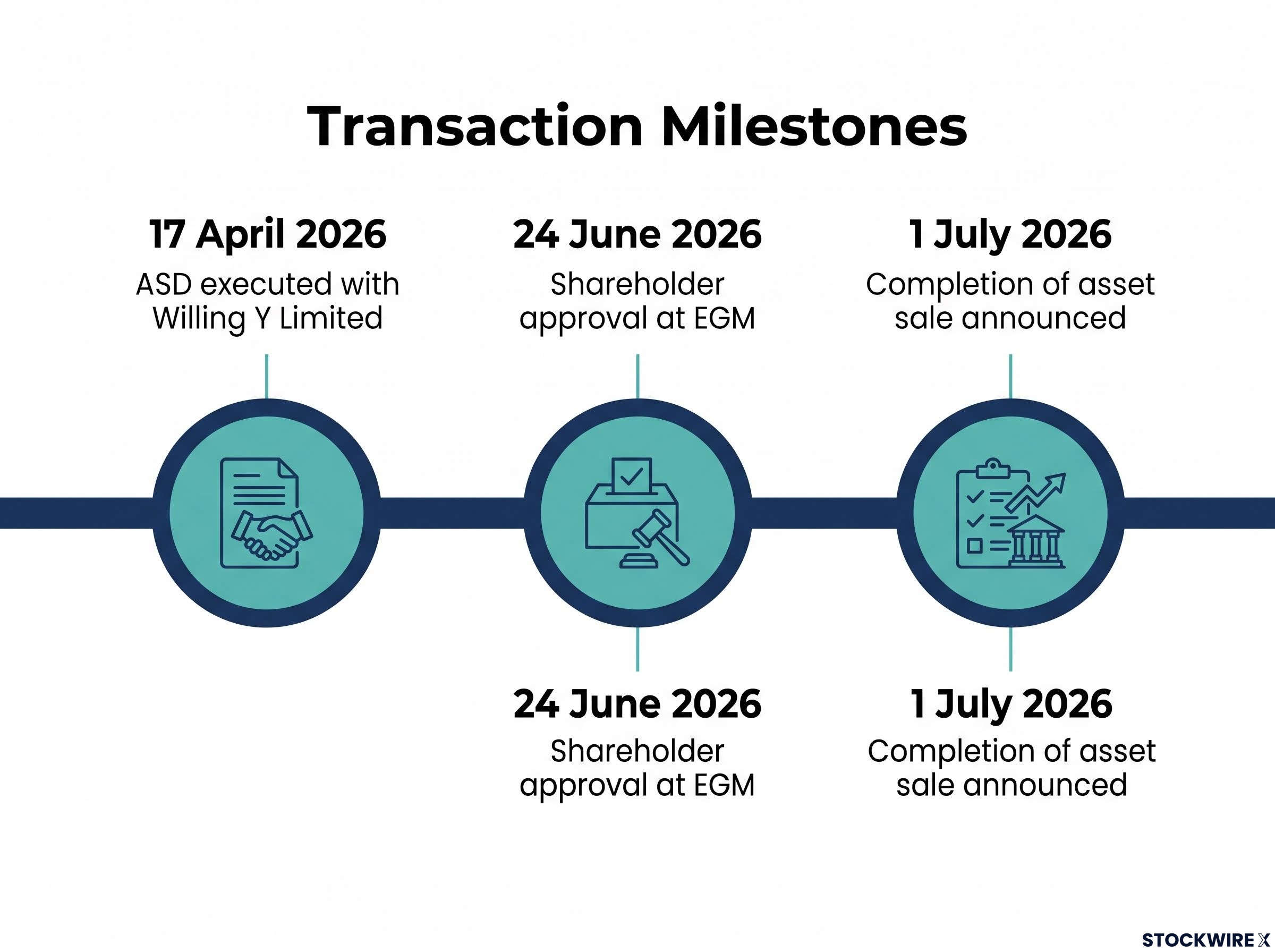 MSI Transaction Timeline