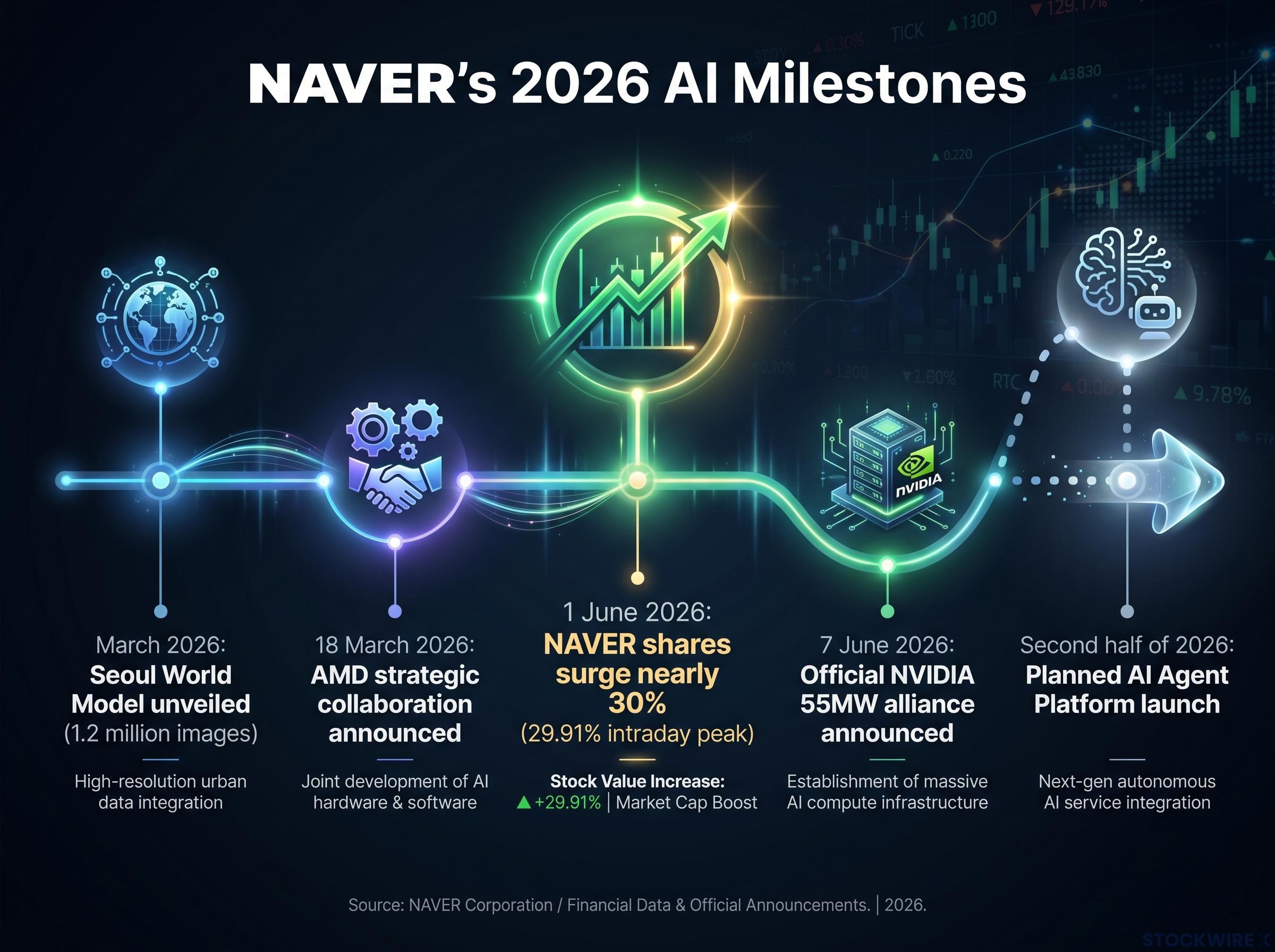 NAVER's 2026 AI Development and Market Timeline