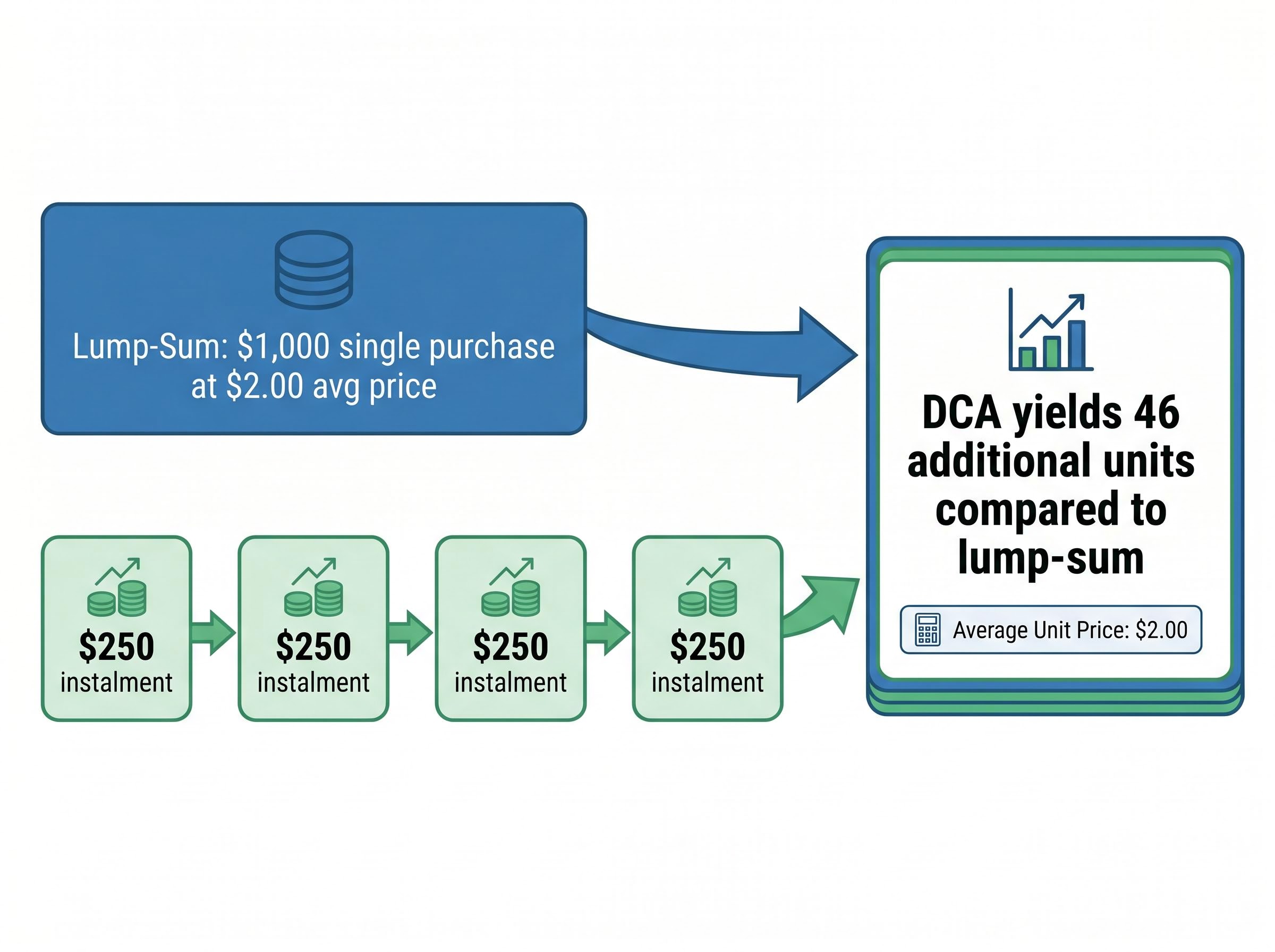 The DCA Arithmetic Advantage