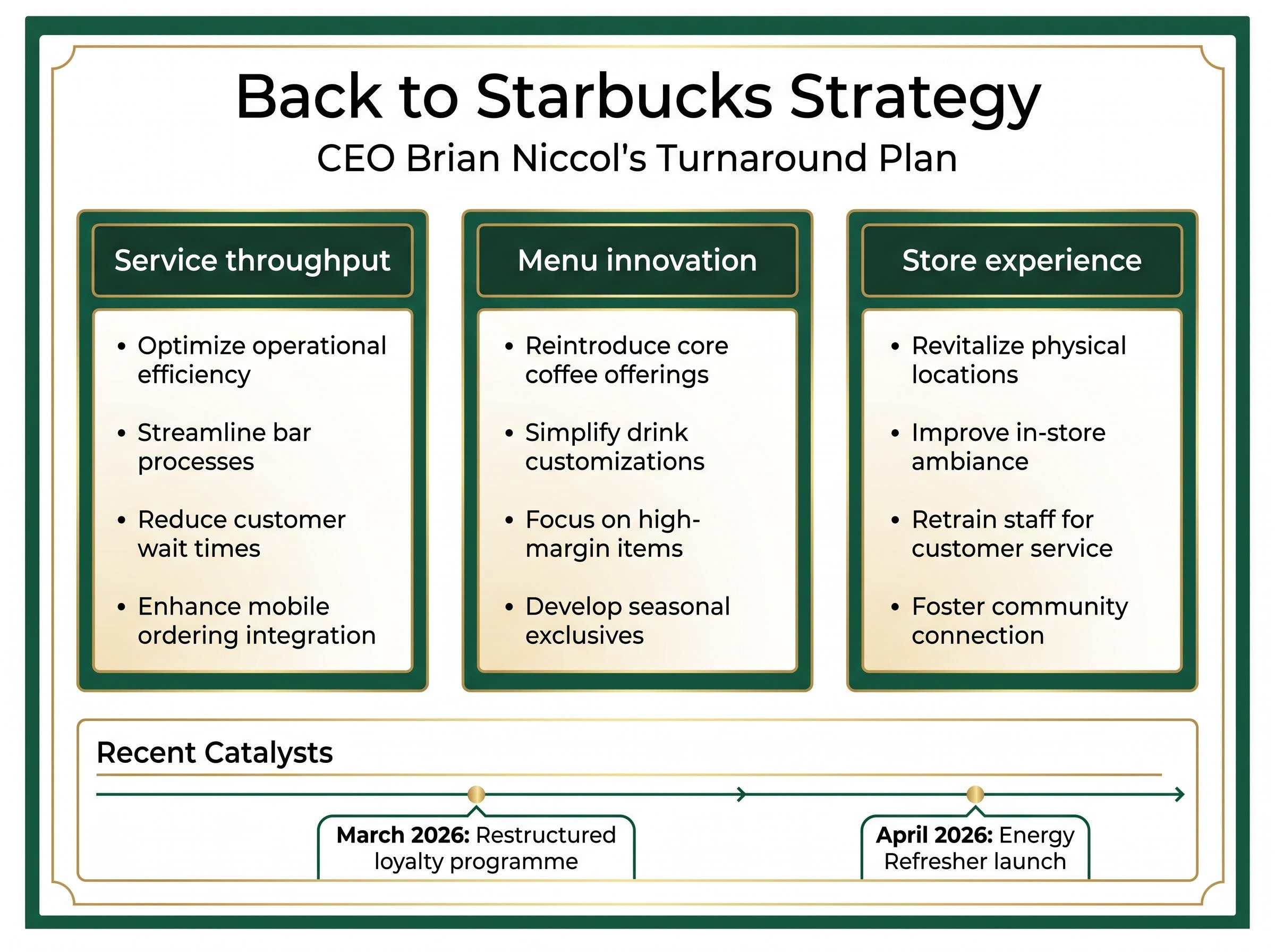 The 'Back to Starbucks' Strategy Framework