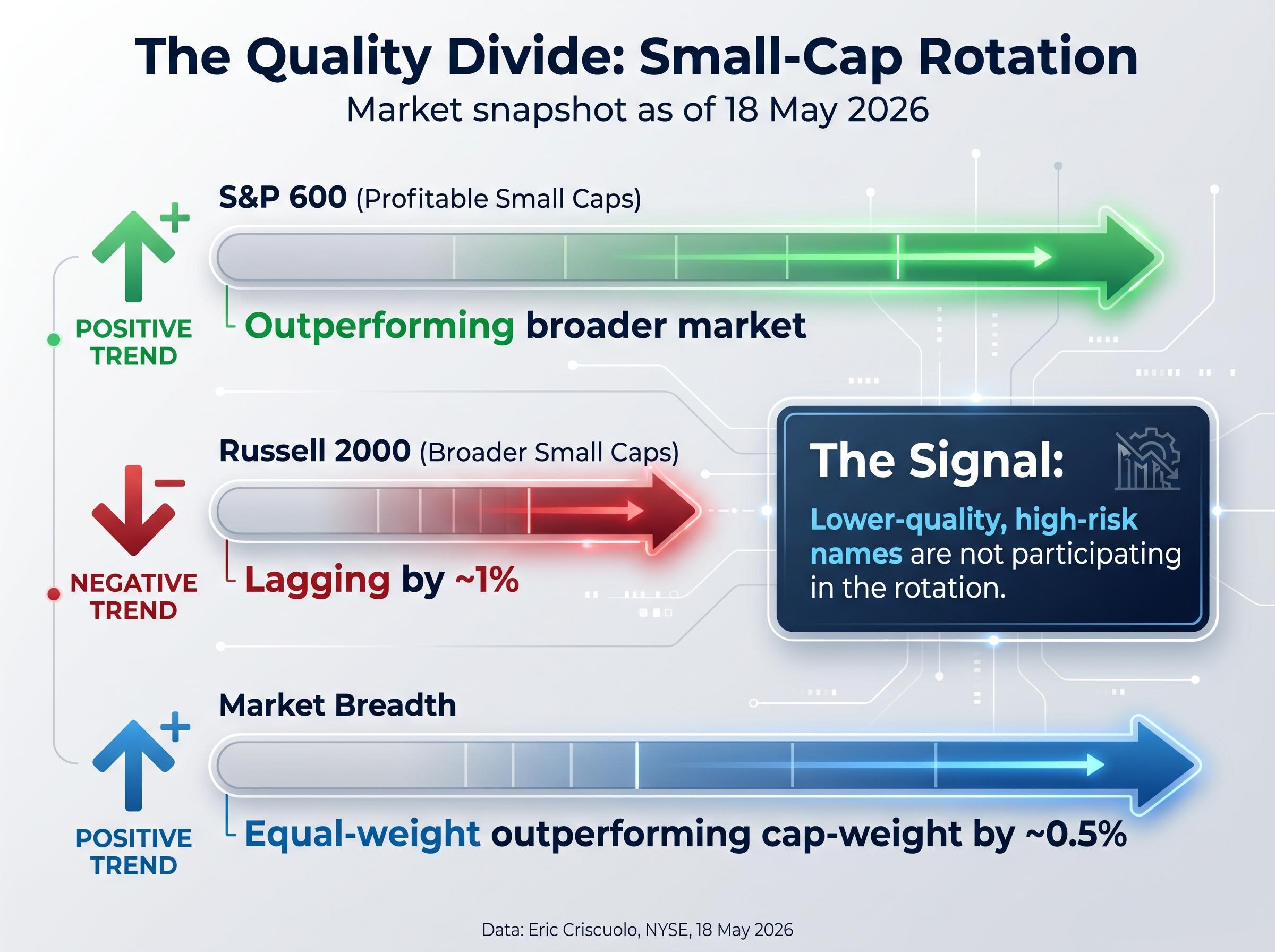 The Quality Divide: 18 May 2026 Snapshot