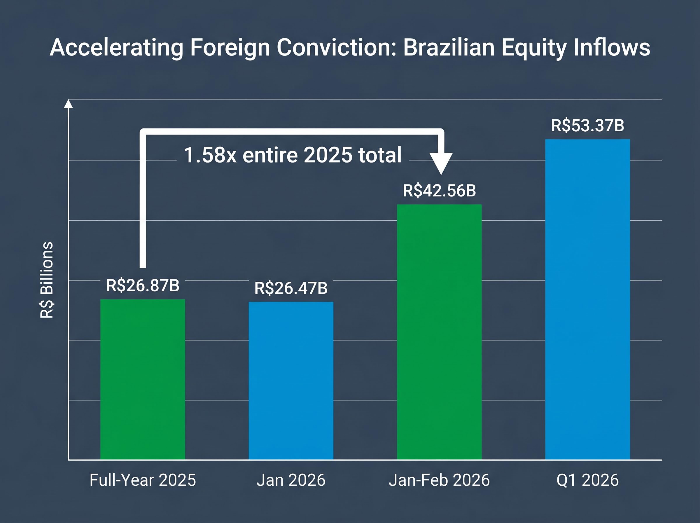 Accelerating Foreign Conviction: Brazilian Equity Inflows