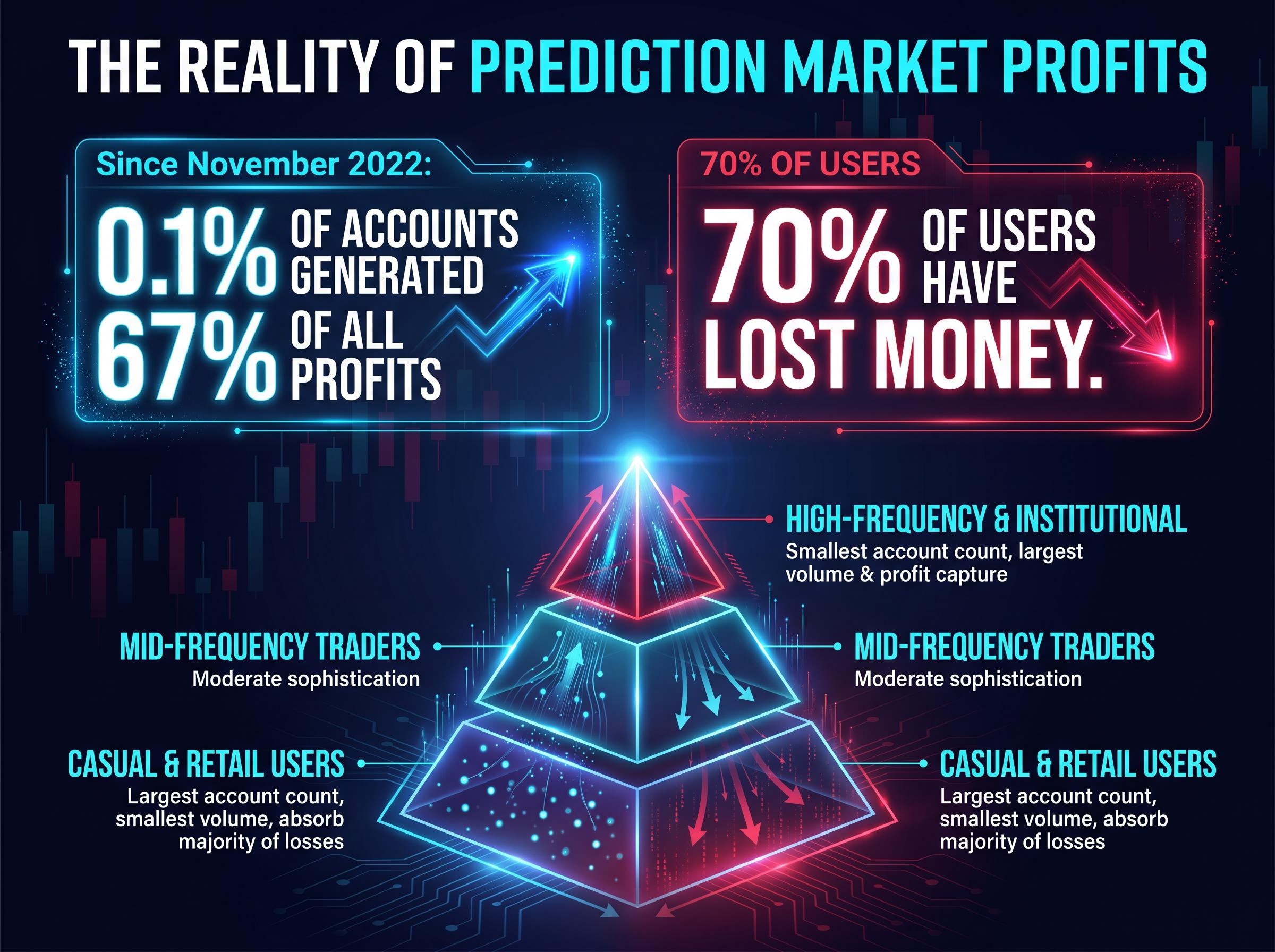 The Reality of Prediction Market Profits