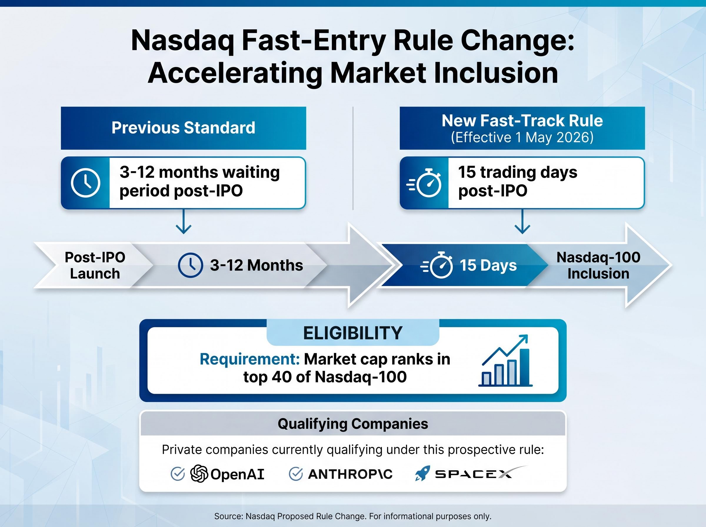 Nasdaq-100 Fast-Track Rule Mechanics