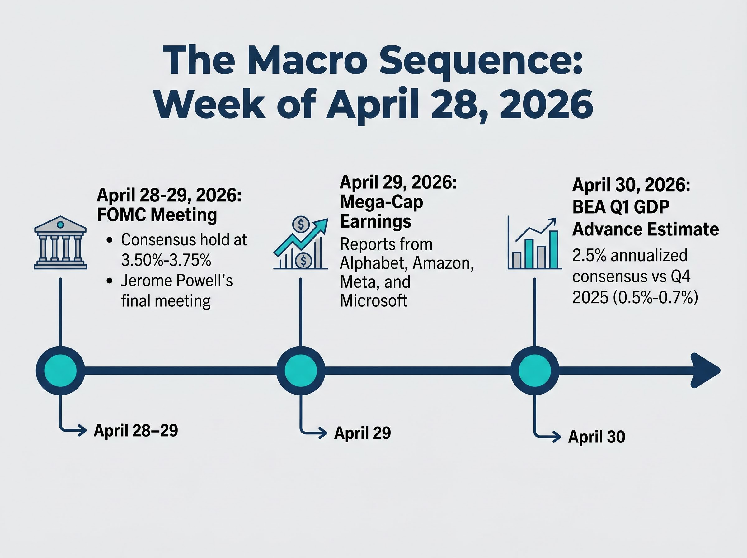 The Macro Sequence Timeline