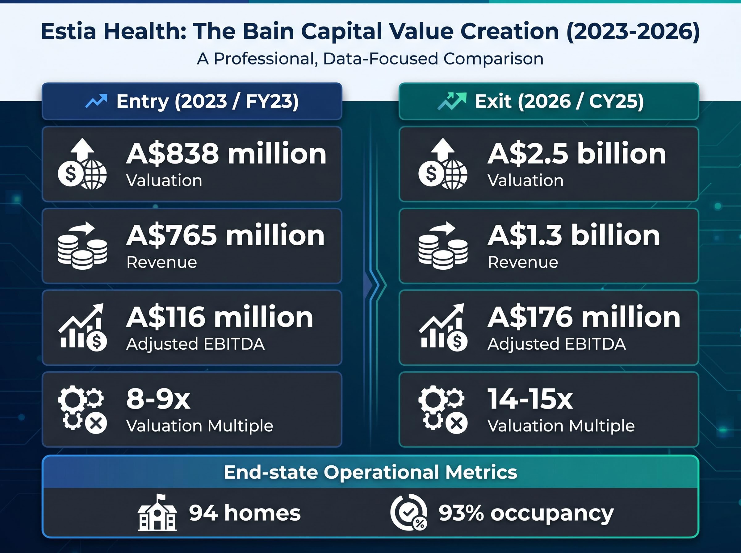 The Bain-Estia Financial Transformation