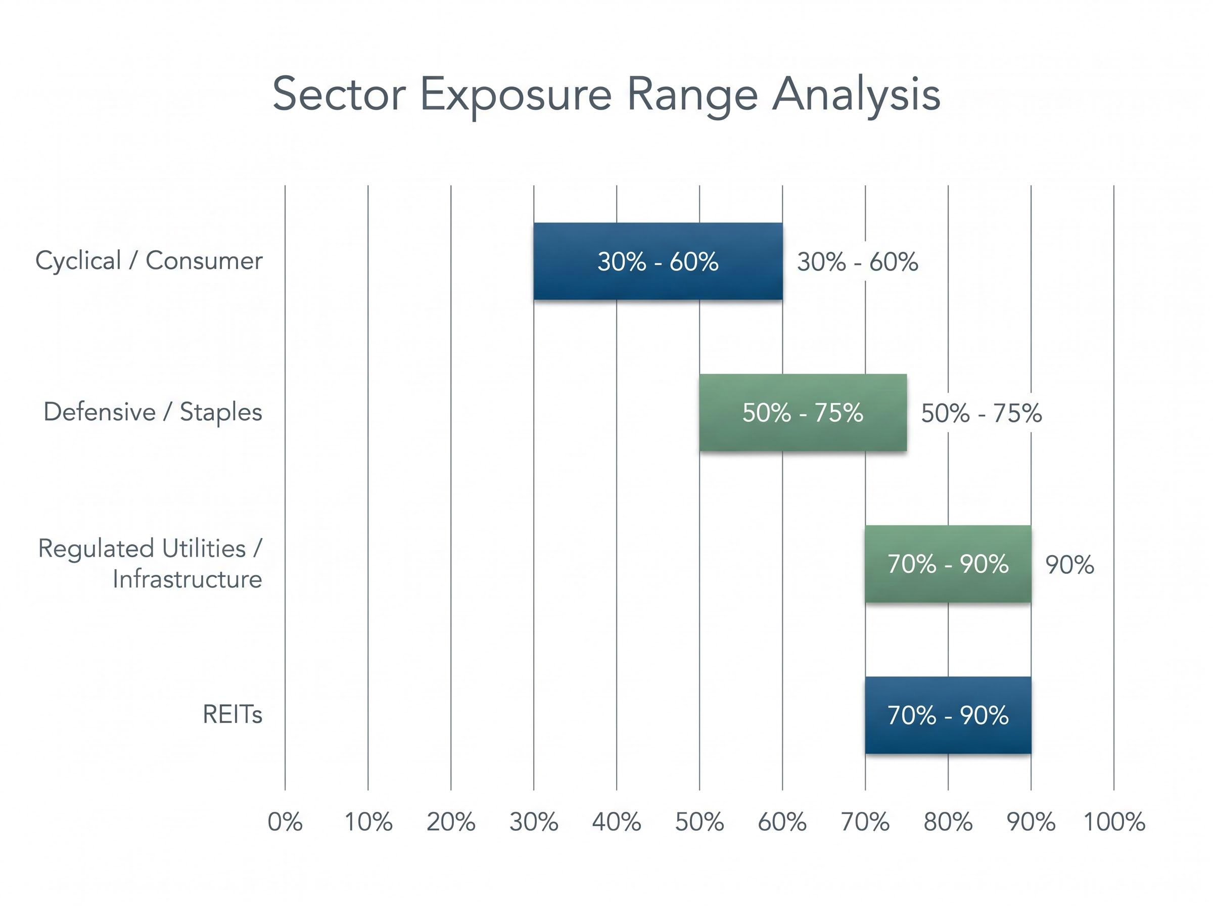 Sustainable Dividend Payout Ranges by Sector