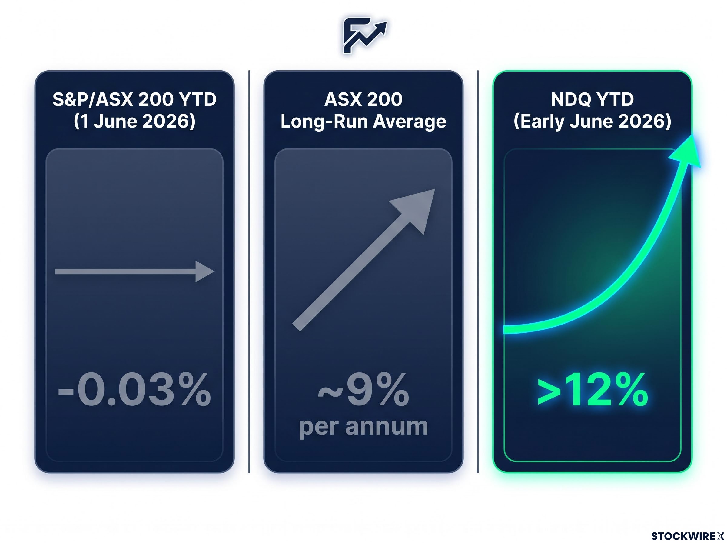 ASX 200 vs NDQ: 2026 Performance Contrast