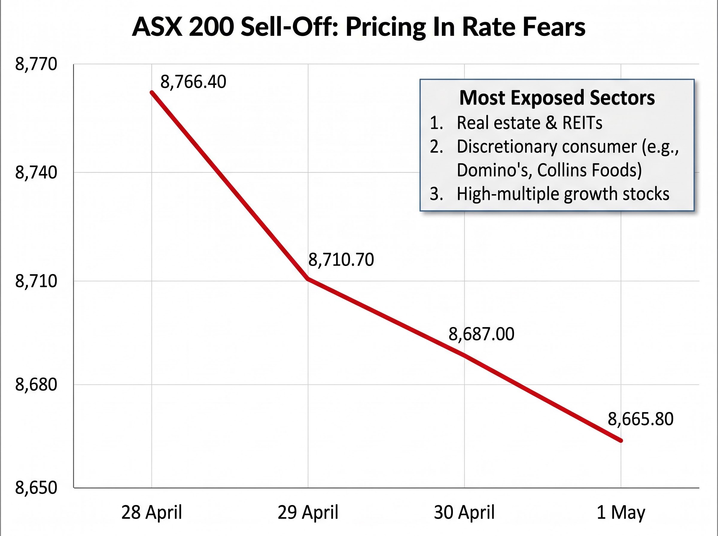ASX 200 Pre-Rate Decision Sell-Off