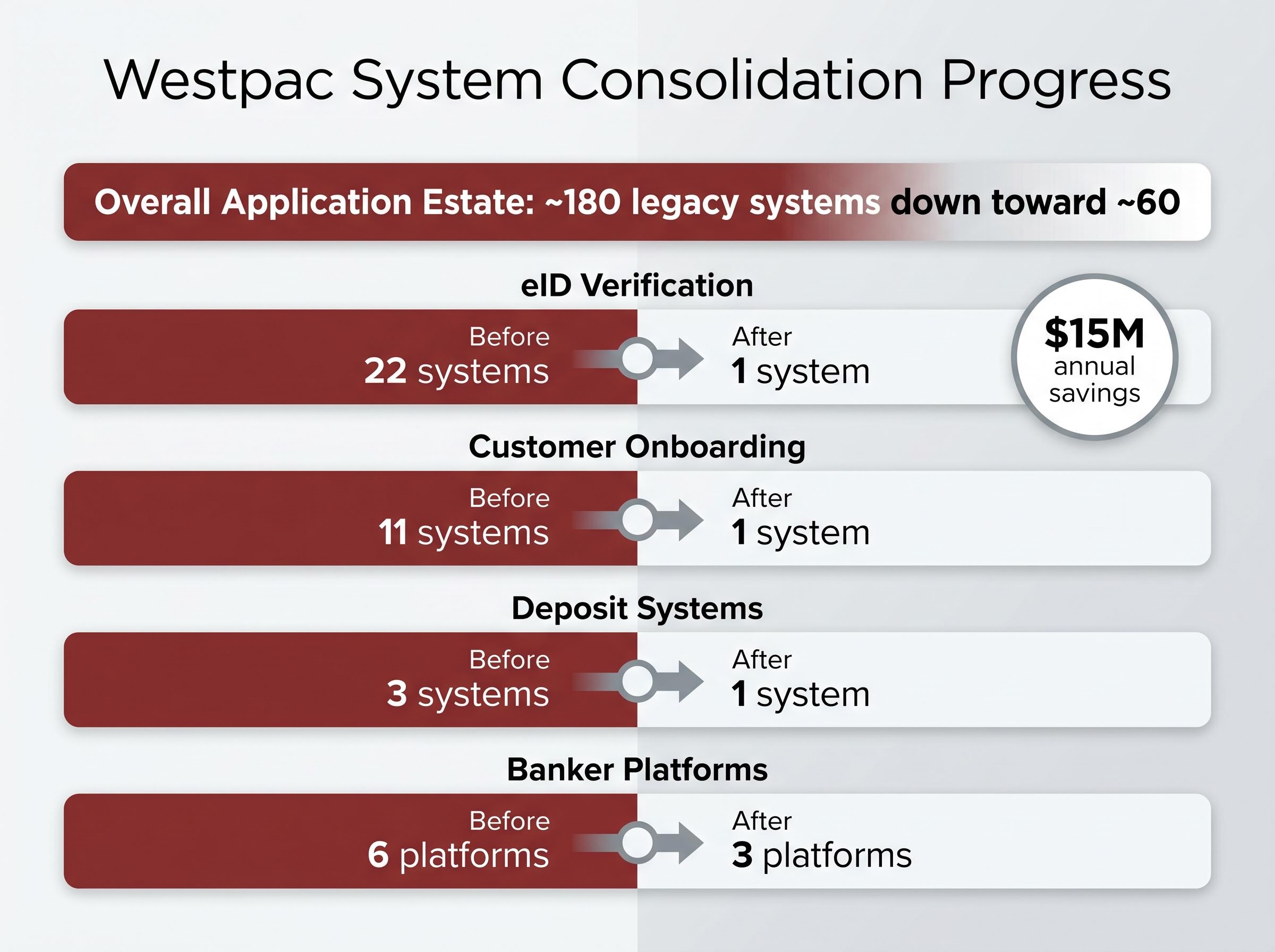 The Legacy Estate: Westpac System Consolidation Scorecard