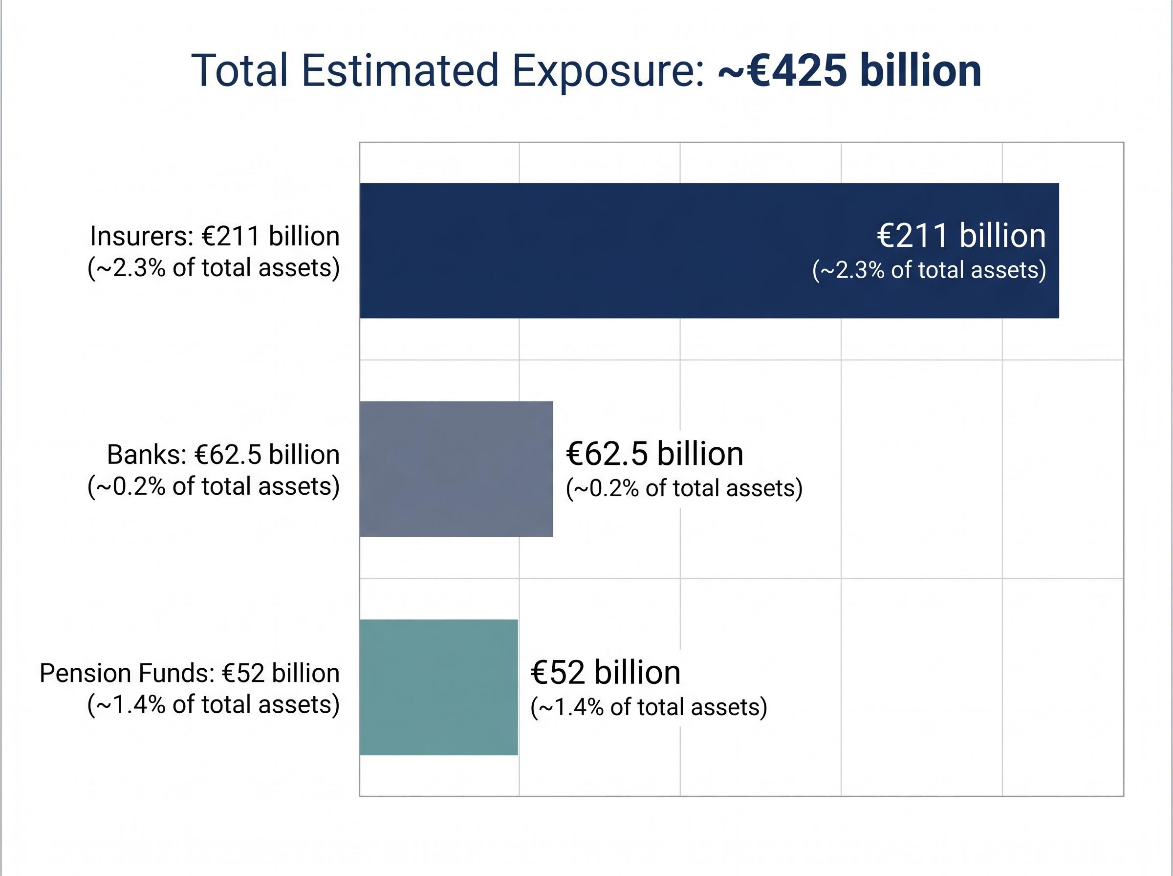 European Institutional Exposure to Private Credit
